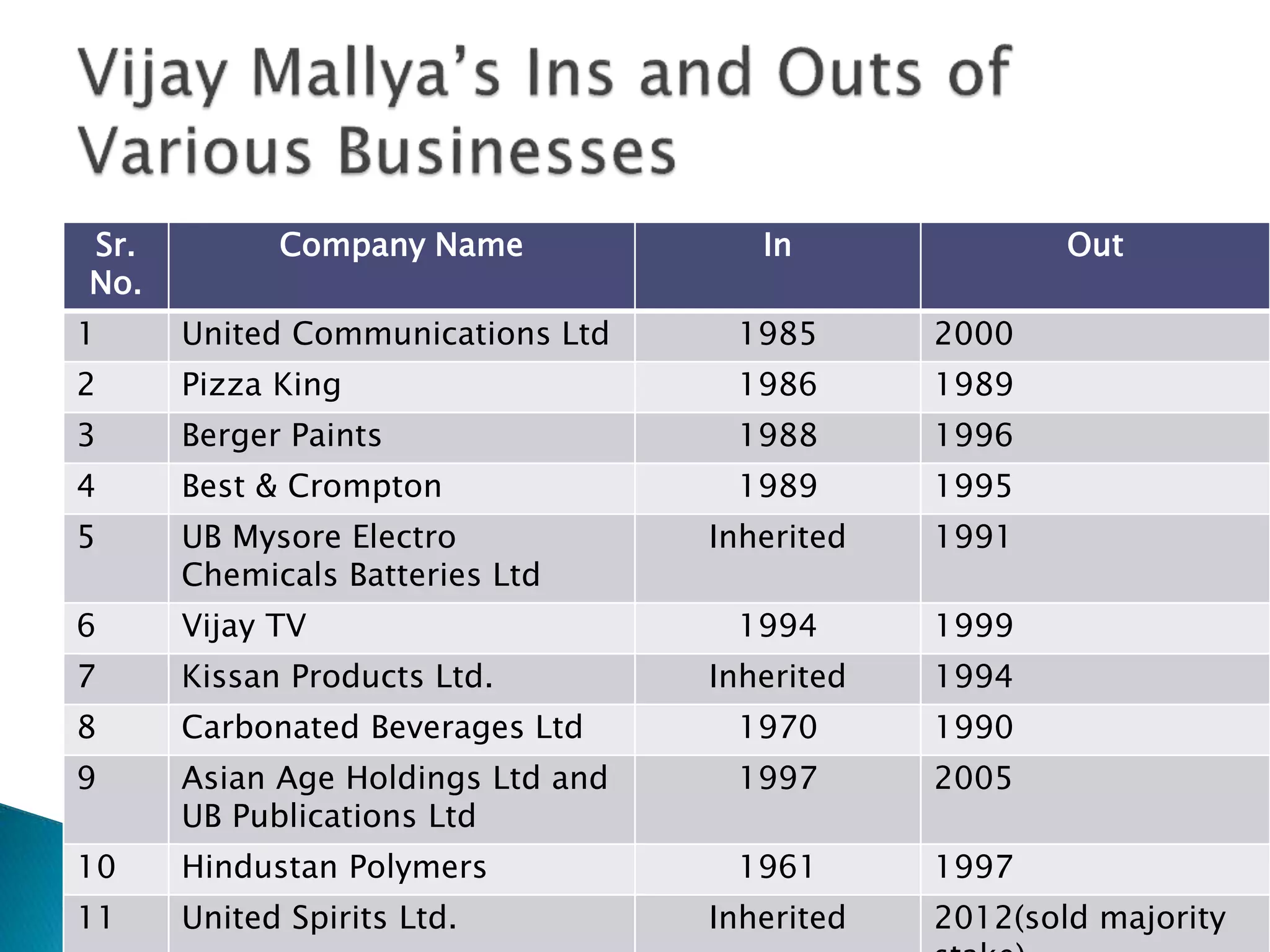 Sr.
No.
Company Name In Out
1 United Communications Ltd 1985 2000
2 Pizza King 1986 1989
3 Berger Paints 1988 1996
4 Best & Crompton 1989 1995
5 UB Mysore Electro
Chemicals Batteries Ltd
Inherited 1991
6 Vijay TV 1994 1999
7 Kissan Products Ltd. Inherited 1994
8 Carbonated Beverages Ltd 1970 1990
9 Asian Age Holdings Ltd and
UB Publications Ltd
1997 2005
10 Hindustan Polymers 1961 1997
11 United Spirits Ltd. Inherited 2012(sold majority
 