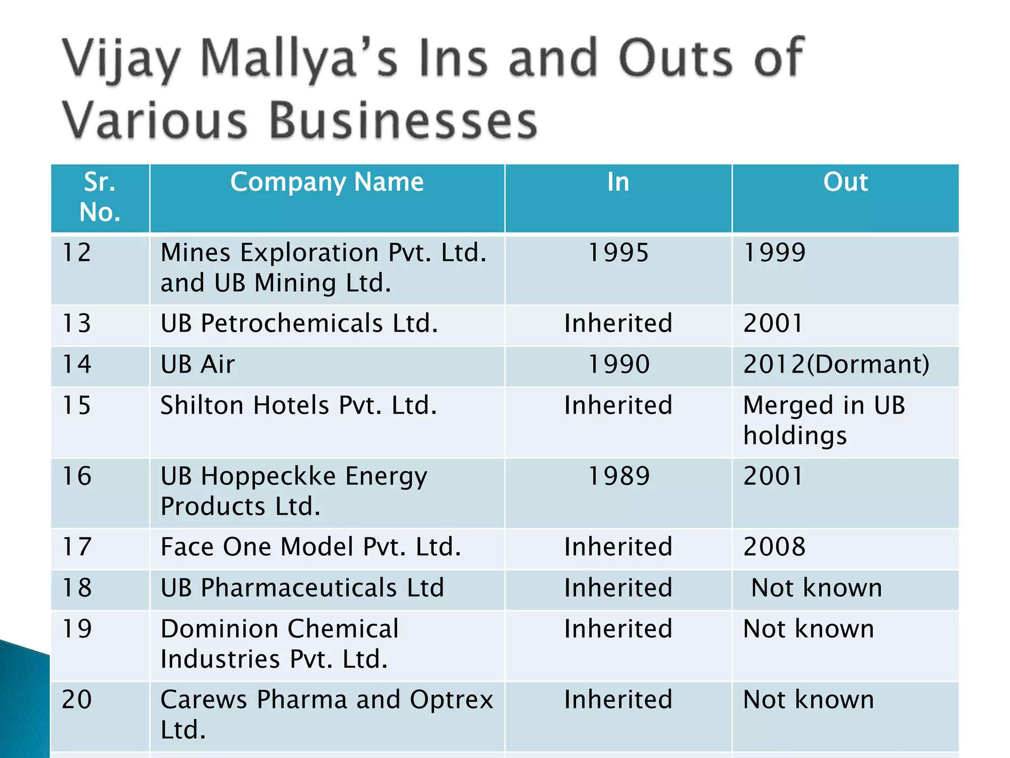 Sr.
No.
Company Name In Out
12 Mines Exploration Pvt. Ltd.
and UB Mining Ltd.
1995 1999
13 UB Petrochemicals Ltd. Inherited 2001
14 UB Air 1990 2012(Dormant)
15 Shilton Hotels Pvt. Ltd. Inherited Merged in UB
holdings
16 UB Hoppeckke Energy
Products Ltd.
1989 2001
17 Face One Model Pvt. Ltd. Inherited 2008
18 UB Pharmaceuticals Ltd Inherited Not known
19 Dominion Chemical
Industries Pvt. Ltd.
Inherited Not known
20 Carews Pharma and Optrex
Ltd.
Inherited Not known
 