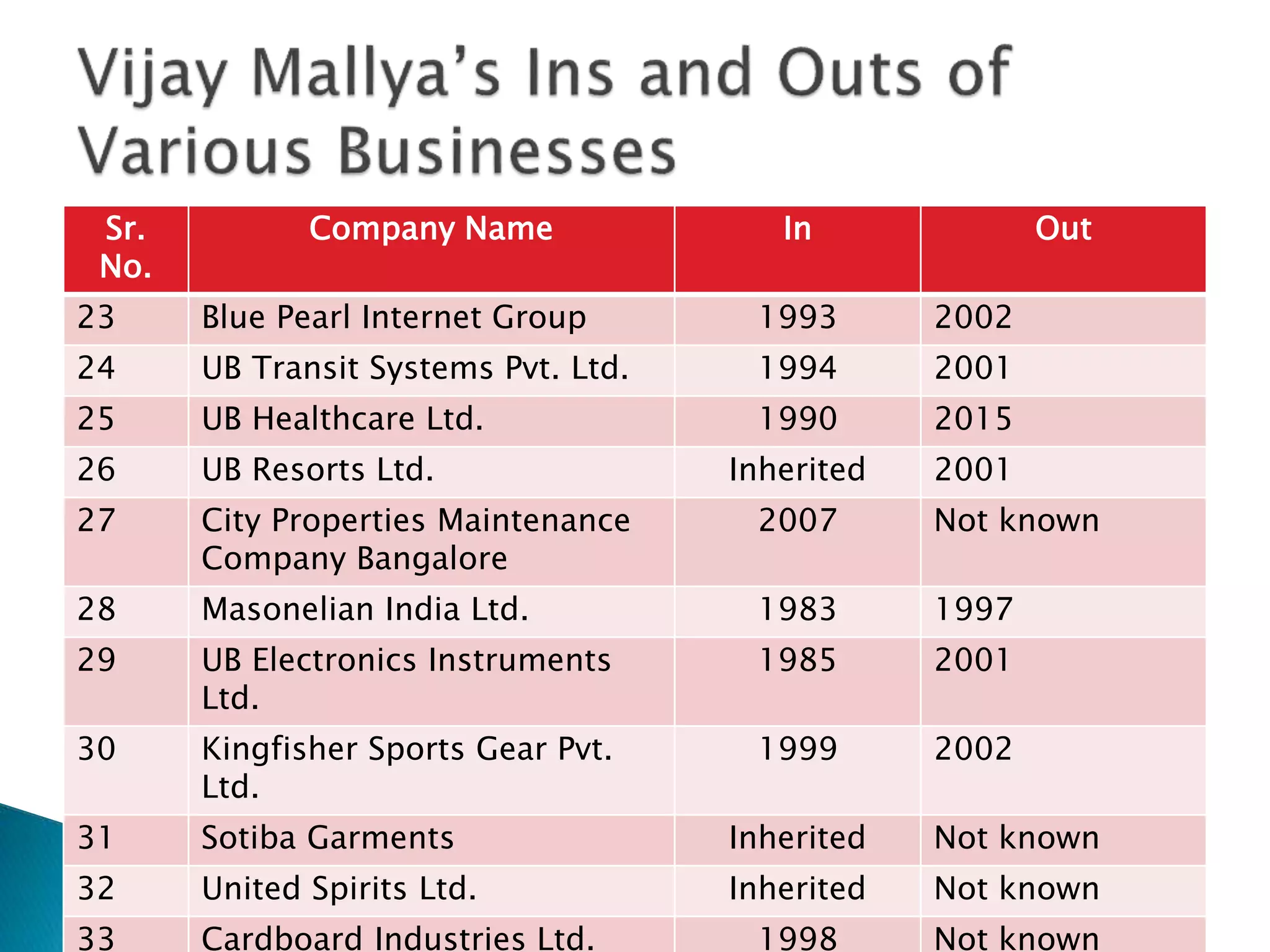 Sr.
No.
Company Name In Out
23 Blue Pearl Internet Group 1993 2002
24 UB Transit Systems Pvt. Ltd. 1994 2001
25 UB Healthcare Ltd. 1990 2015
26 UB Resorts Ltd. Inherited 2001
27 City Properties Maintenance
Company Bangalore
2007 Not known
28 Masonelian India Ltd. 1983 1997
29 UB Electronics Instruments
Ltd.
1985 2001
30 Kingfisher Sports Gear Pvt.
Ltd.
1999 2002
31 Sotiba Garments Inherited Not known
32 United Spirits Ltd. Inherited Not known
33 Cardboard Industries Ltd. 1998 Not known
 