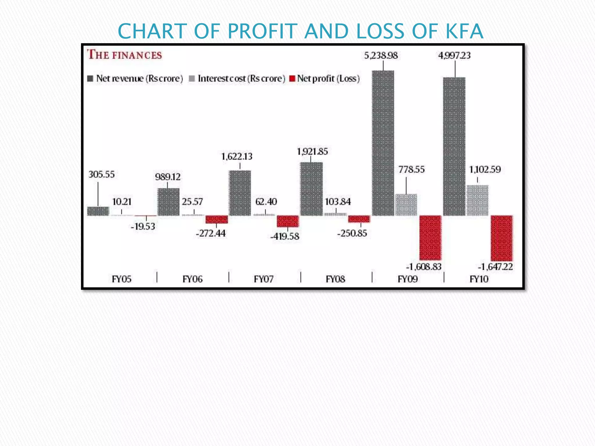 CHART OF PROFIT AND LOSS OF KFA
 