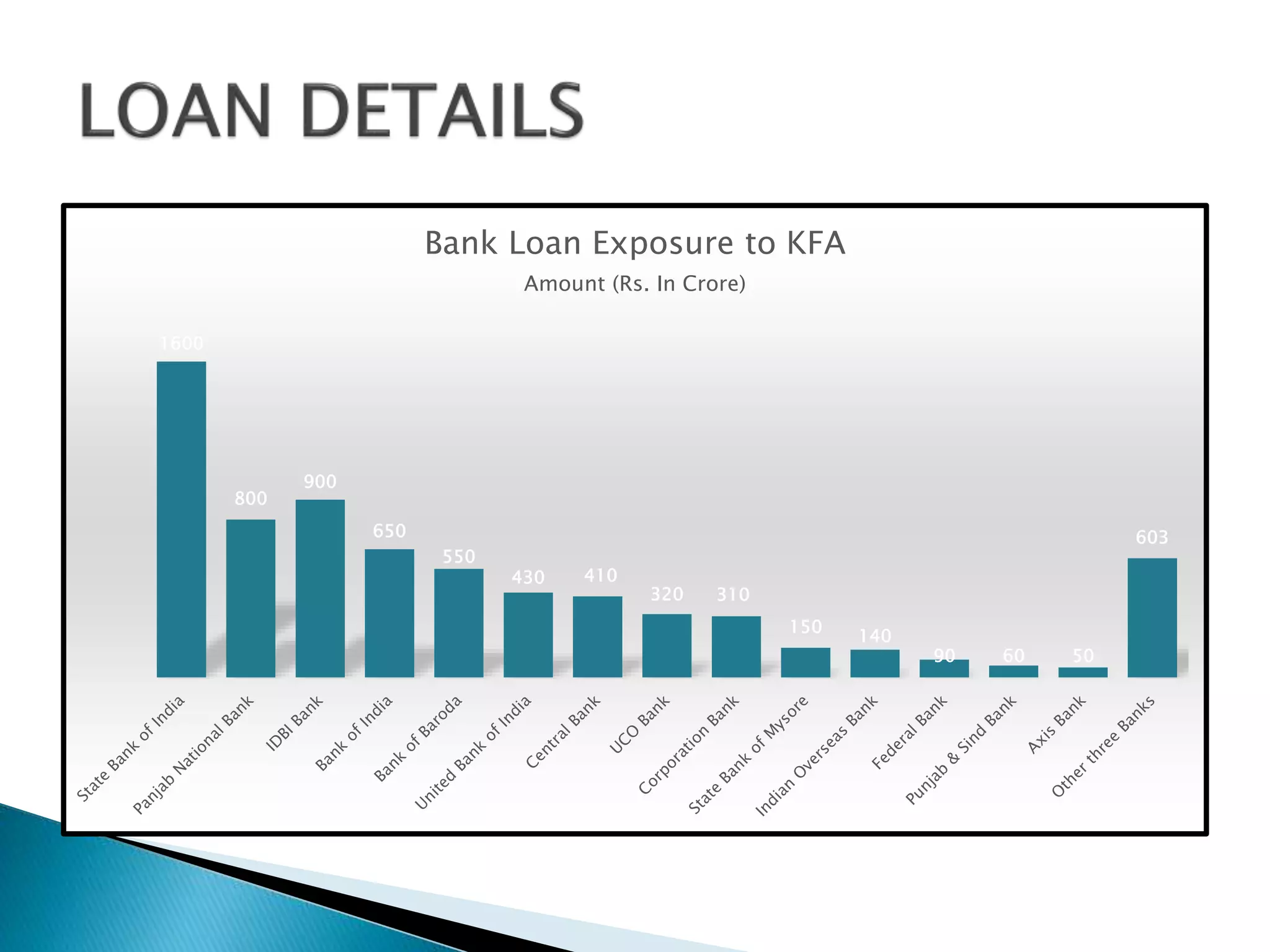 1600
800
900
650
550
430 410
320 310
150
140
90 60 50
603
Bank Loan Exposure to KFA
Amount (Rs. In Crore)
 