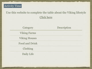 Activity Time
Use this website to complete the table about the Viking lifestyle
Category Description
Viking Farms
Viking Houses
Food and Drink
Clothing
Daily Life
Click here
 