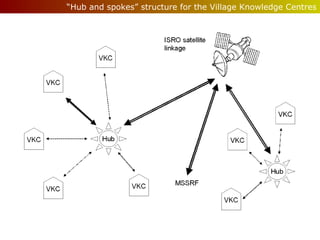 “Hub and spokes” structure for the Village Knowledge Centres

 