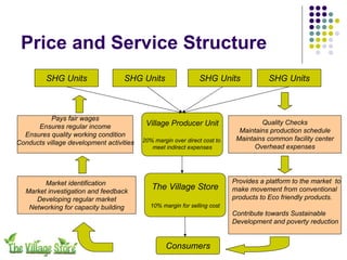 Price and Service Structure
         SHG Units                 SHG Units                    SHG Units              SHG Units



           Pays fair wages
                                           Village Producer Unit                    Quality Checks
      Ensures regular income
                                                                             Maintains production schedule
  Ensures quality working condition
                                          20% margin over direct cost to    Maintains common facility center
Conducts village development activities
                                             meet indirect expenses               Overhead expenses




         Market identification                                             Provides a platform to the market to
   Market investigation and feedback
                                             The Village Store             make movement from conventional
      Developing regular market                                            products to Eco friendly products.
    Networking for capacity building         10% margin for selling cost
                                                                           Contribute towards Sustainable
                                                                           Development and poverty reduction


                                                  Consumers
 