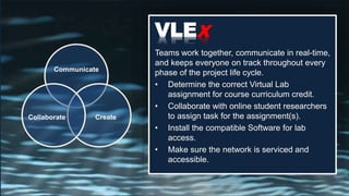 VLEX
Teams work together, communicate in real-time,
and keeps everyone on track throughout every
phase of the project life cycle.
• Determine the correct Virtual Lab
assignment for course curriculum credit.
• Collaborate with online student researchers
to assign task for the assignment(s).
• Install the compatible Software for lab
access.
• Make sure the network is serviced and
accessible.
Communicate
CreateCollaborate
 