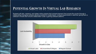 POTENTIAL GROWTH IN VIRTUAL LAB RESEARCH
Students will plan, research, and initiate online projects that connects learners from across the country through a
collaborating managing software allowing students to create teams, conduct experiments in real-time, giving them a
collection of tools that nurtures collaboration under a gaming software platform.
0 1 2 3 4 5 6 7
Growth in Use
Lab Availability
Virtual Labs Universities/Colleges Magnet School
 