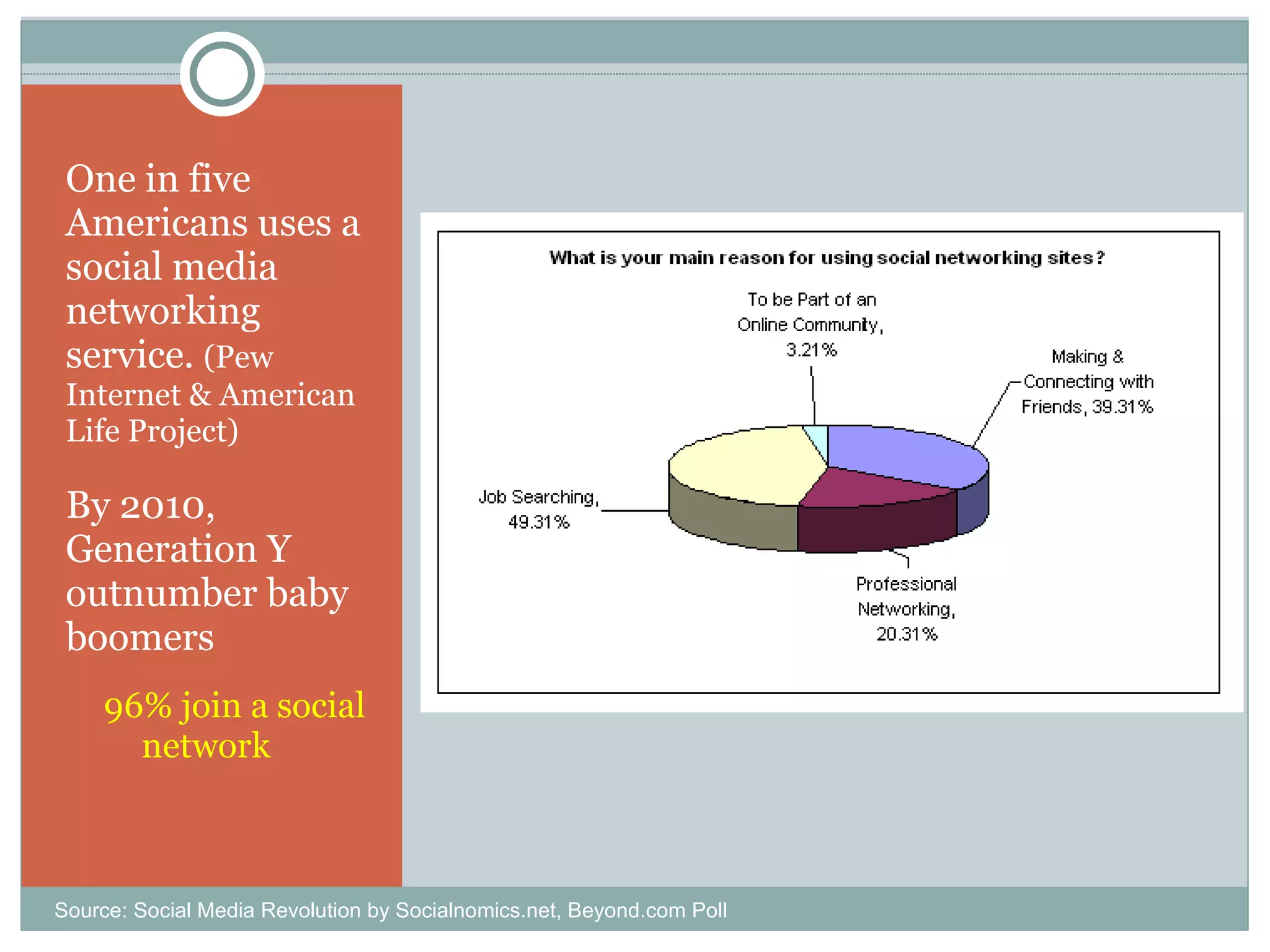One in five Americans uses a social media networking service.  (Pew Internet & American Life Project) By 2010, Generation Y outnumber baby boomers 96% join a social network Source: Social Media Revolution by Socialnomics.net, Beyond.com Poll 
