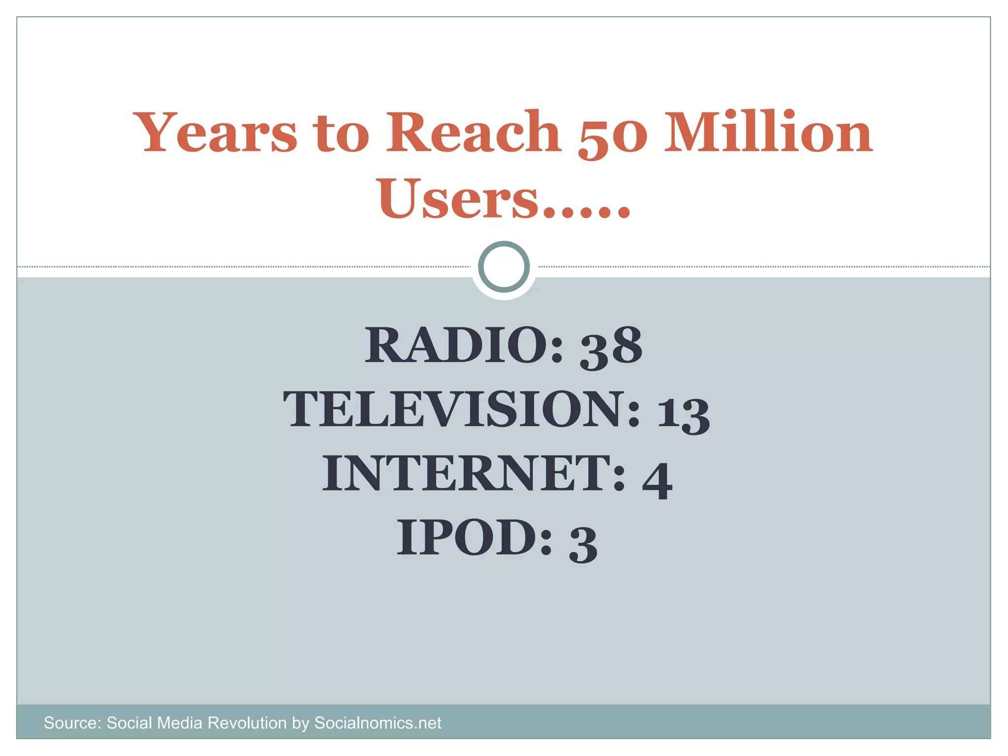 RADIO: 38 TELEVISION: 13  INTERNET: 4  IPOD: 3  Years to Reach 50 Million Users ….. Source: Social Media Revolution by Socialnomics.net 