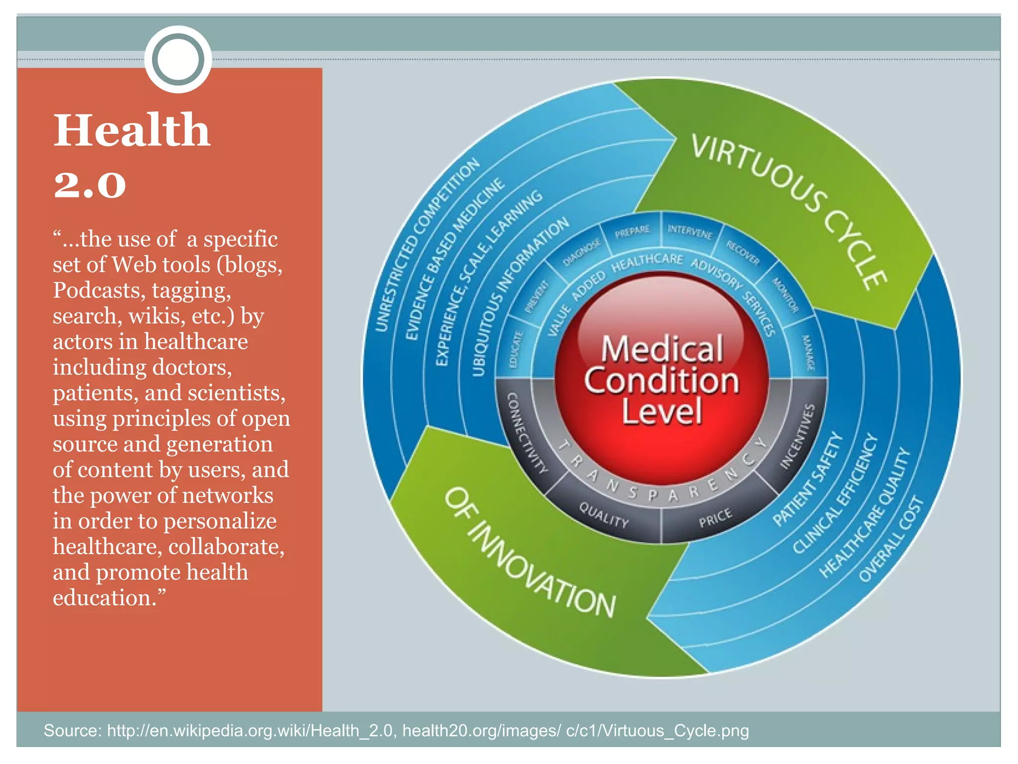 Health 2.0 “… the use of  a specific set of Web tools (blogs, Podcasts, tagging, search, wikis, etc.) by actors in healthcare including doctors, patients, and scientists, using principles of open source and generation of content by users, and the power of networks in order to personalize healthcare, collaborate, and promote health education.” Source: http://en.wikipedia.org.wiki/Health_2.0, health20.org/images/ c/c1/Virtuous_Cycle.png 