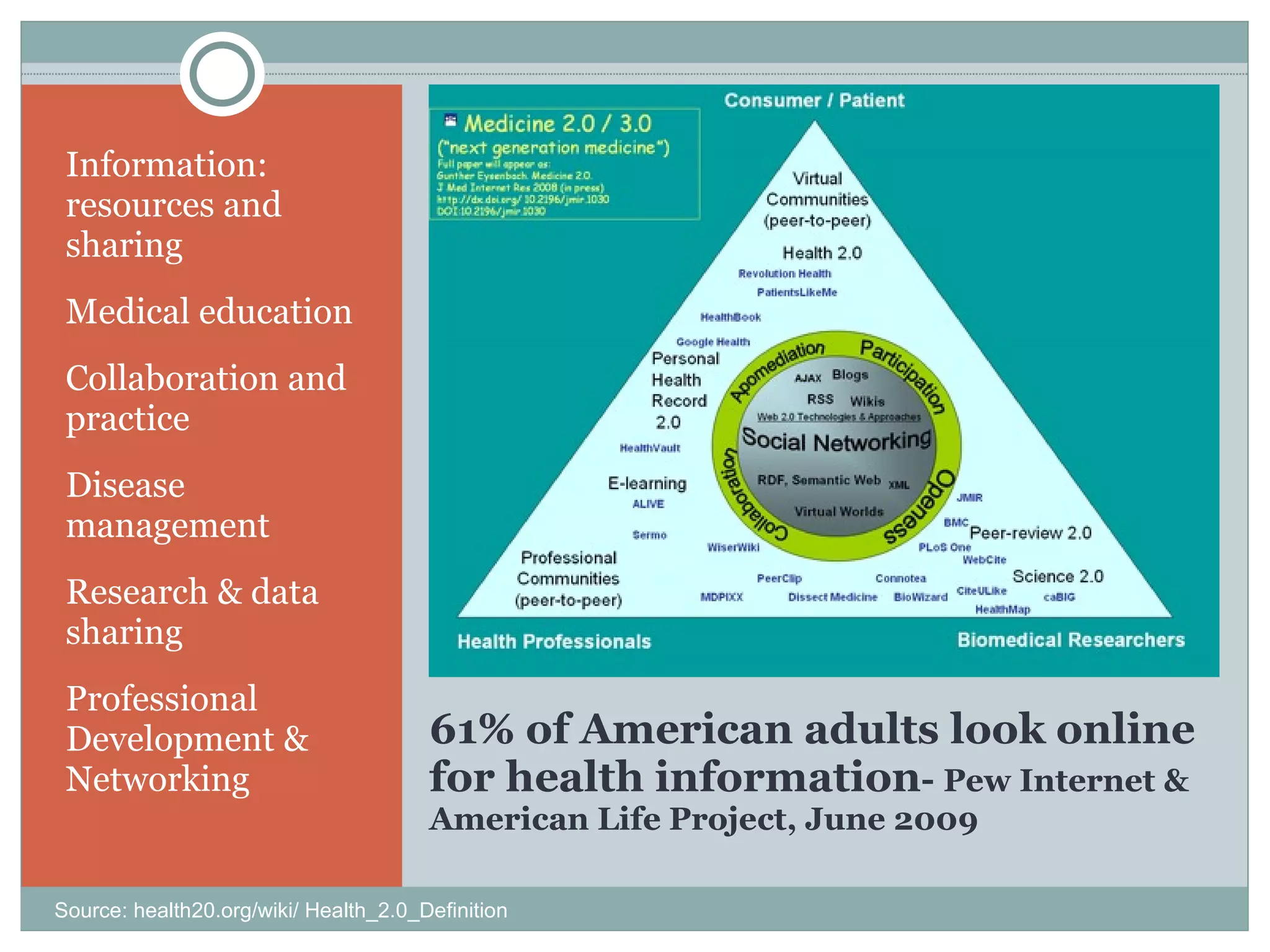 61% of American adults look online for health information -  Pew Internet & American Life Project, June 2009 Information: resources and sharing Medical education Collaboration and practice Disease management Research & data sharing Professional Development & Networking Source: health20.org/wiki/ Health_2.0_Definition 