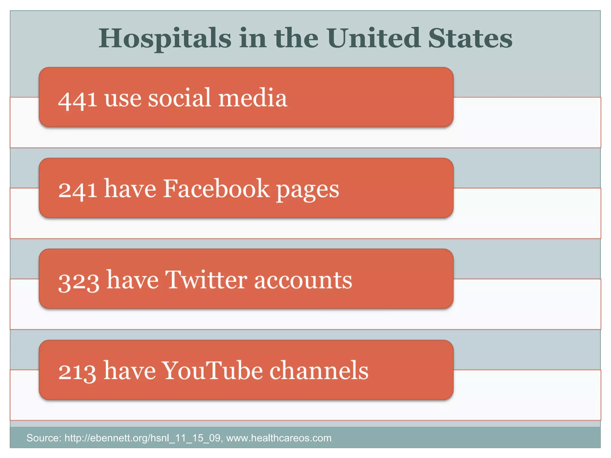 Hospitals in the United States Source: http://ebennett.org/hsnl_11_15_09, www.healthcareos.com 