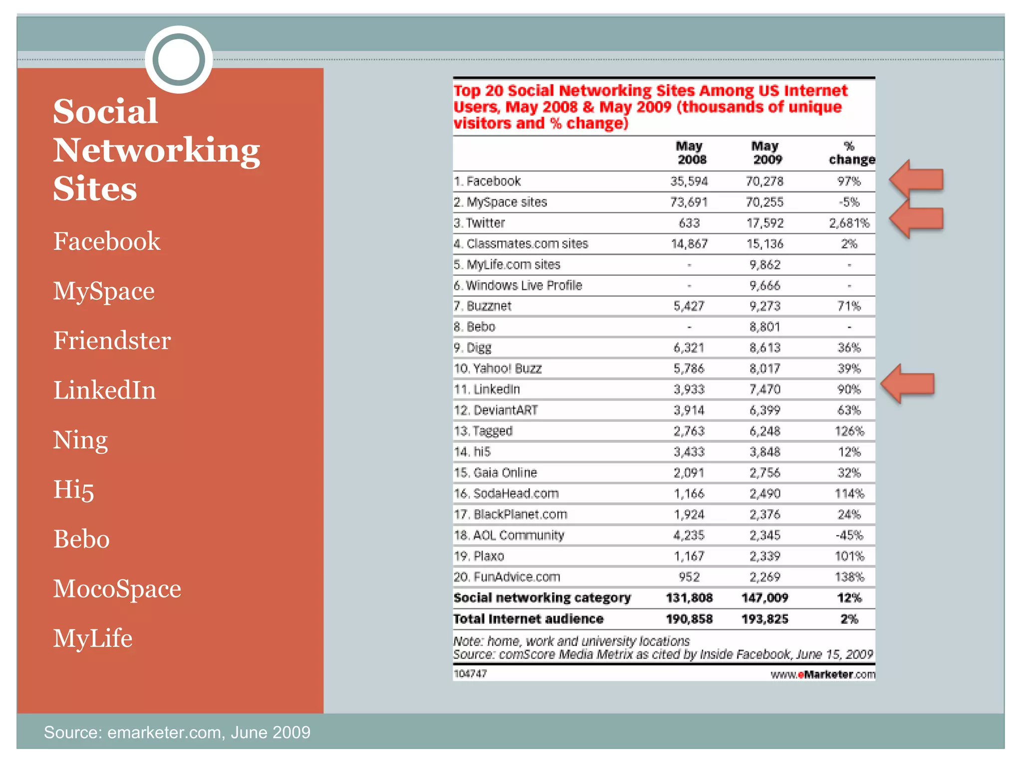 Social Networking Sites Facebook MySpace Friendster LinkedIn Ning Hi5 Bebo MocoSpace MyLife Source: emarketer.com, June 2009 