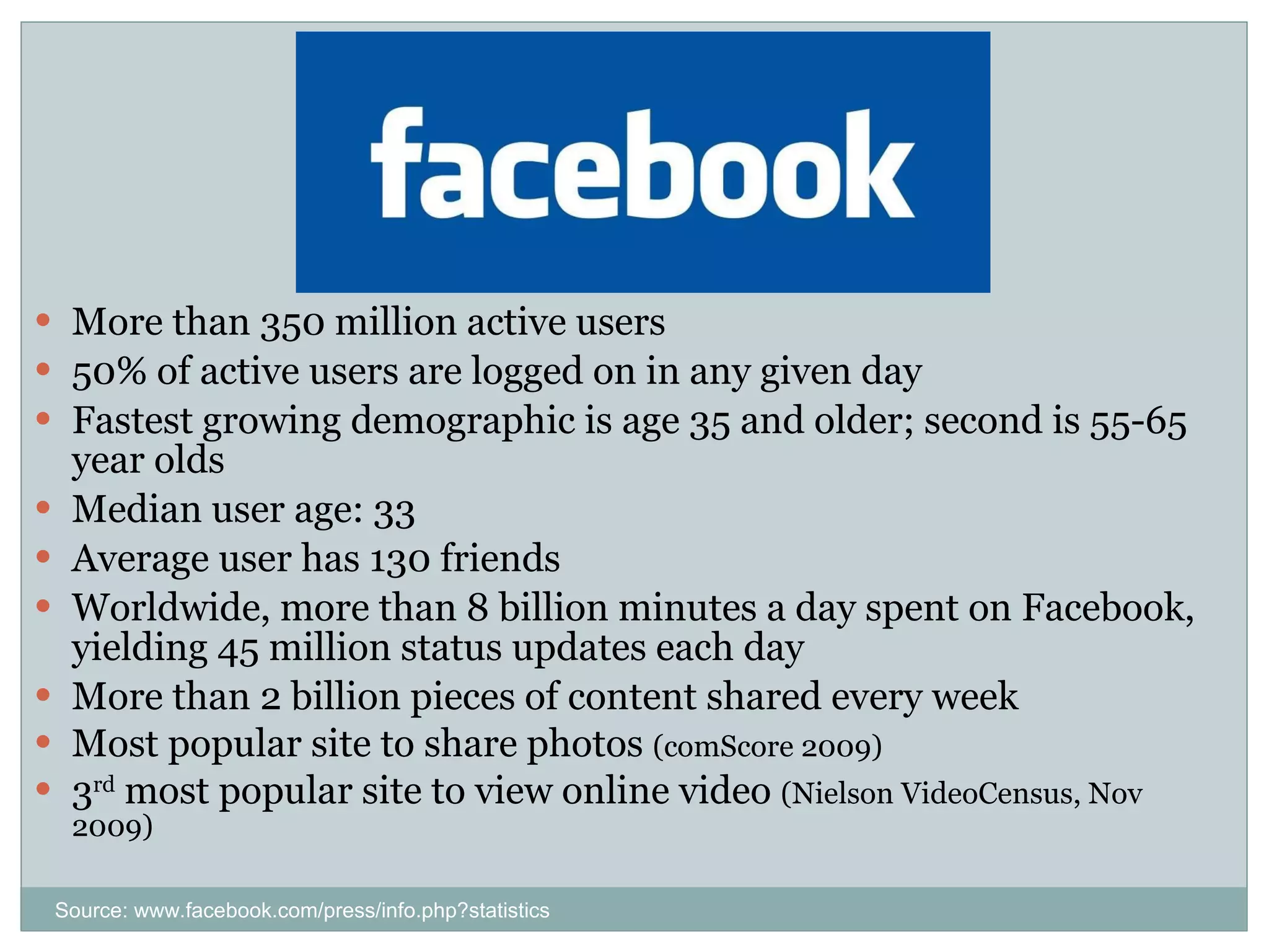 More than 350 million active users 50% of active users are logged on in any given day Fastest growing demographic is age 35 and older; second is 55-65 year olds Median user age: 33 Average user has 130 friends Worldwide, more than 8 billion minutes a day spent on Facebook, yielding 45 million status updates each day More than 2 billion pieces of content shared every week Most popular site to share photos  (comScore 2009) 3 rd  most popular site to view online video  (Nielson VideoCensus, Nov 2009) Facebook Source: www.facebook.com/press/info.php?statistics 