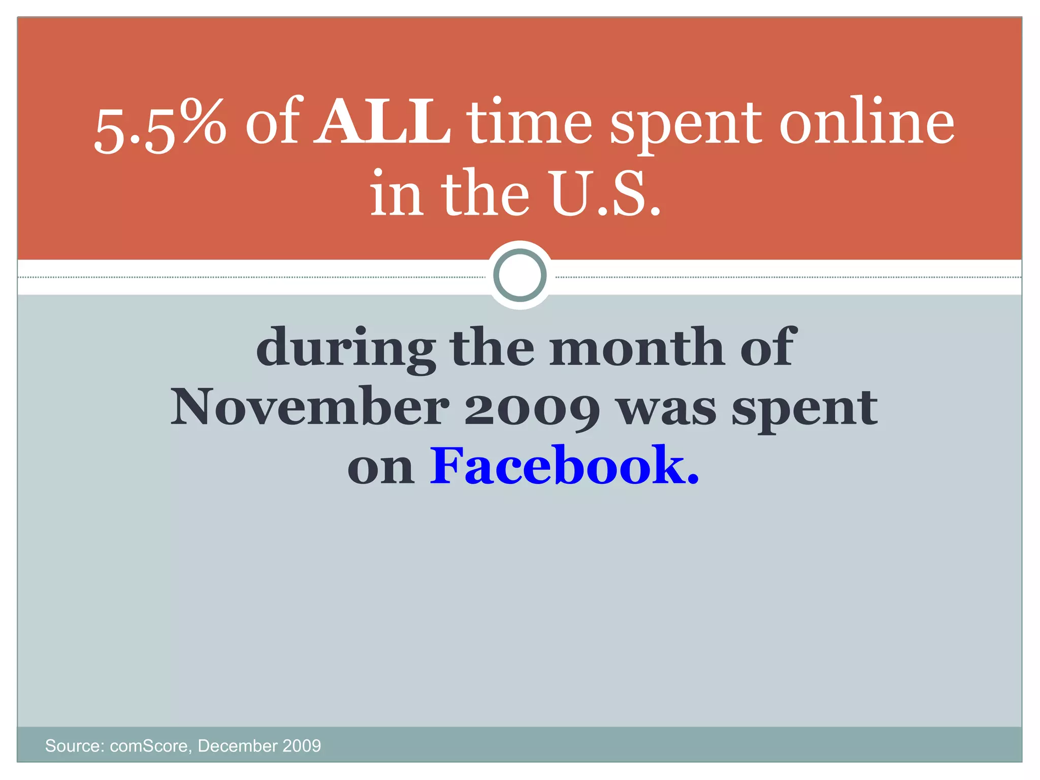 during the month of November 2009 was spent on  Facebook. 5.5% of  ALL  time spent online in the U.S.  Source: comScore, December 2009 