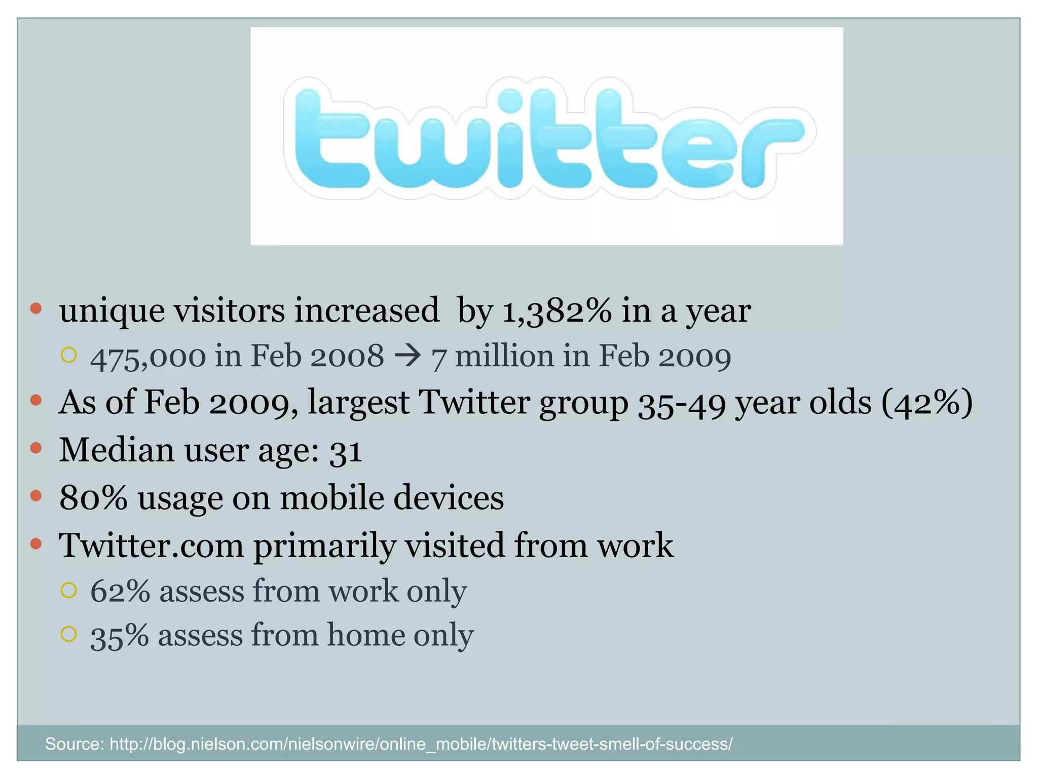 Twitter unique visitors increased  by 1,382% in a year 475,000 in Feb 2008    7 million in Feb 2009 As of Feb 2009, largest Twitter group 35-49 year olds (42%) Median user age: 31 80% usage on mobile devices Twitter.com primarily visited from work 62% assess from work only 35% assess from home only Source: http://blog.nielson.com/nielsonwire/online_mobile/twitters-tweet-smell-of-success/ 