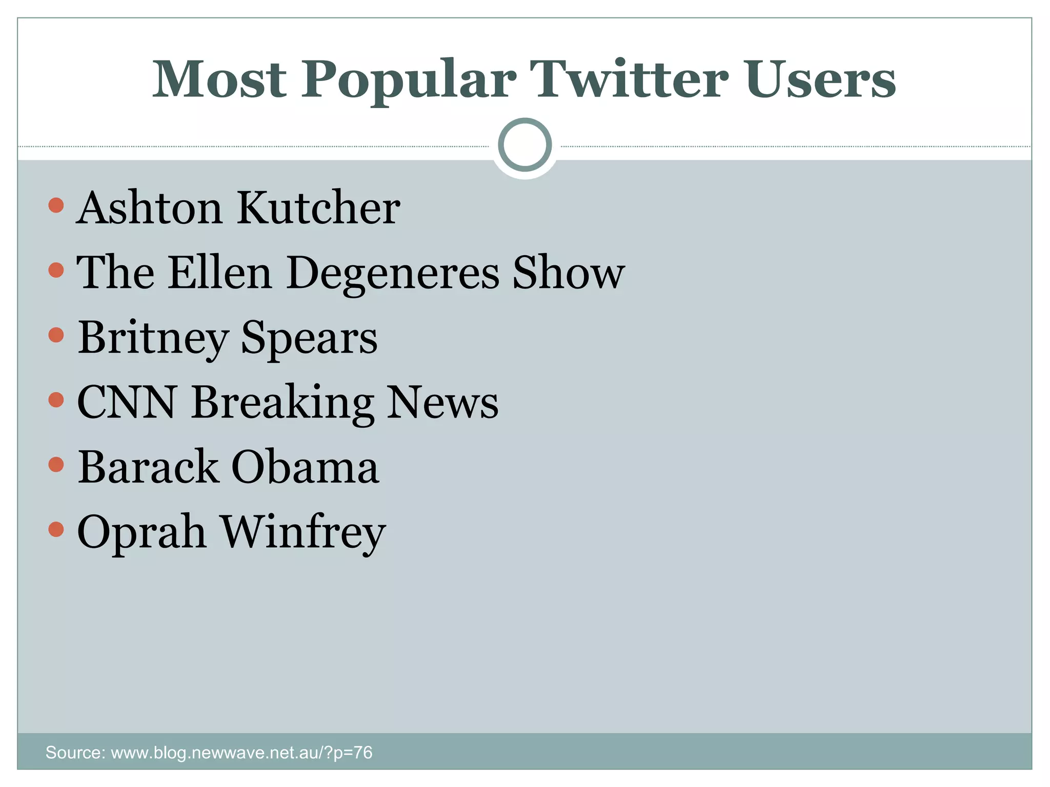 Most Popular Twitter Users Ashton Kutcher The Ellen Degeneres Show Britney Spears CNN Breaking News Barack Obama Oprah Winfrey Source: www.blog.newwave.net.au/?p=76 