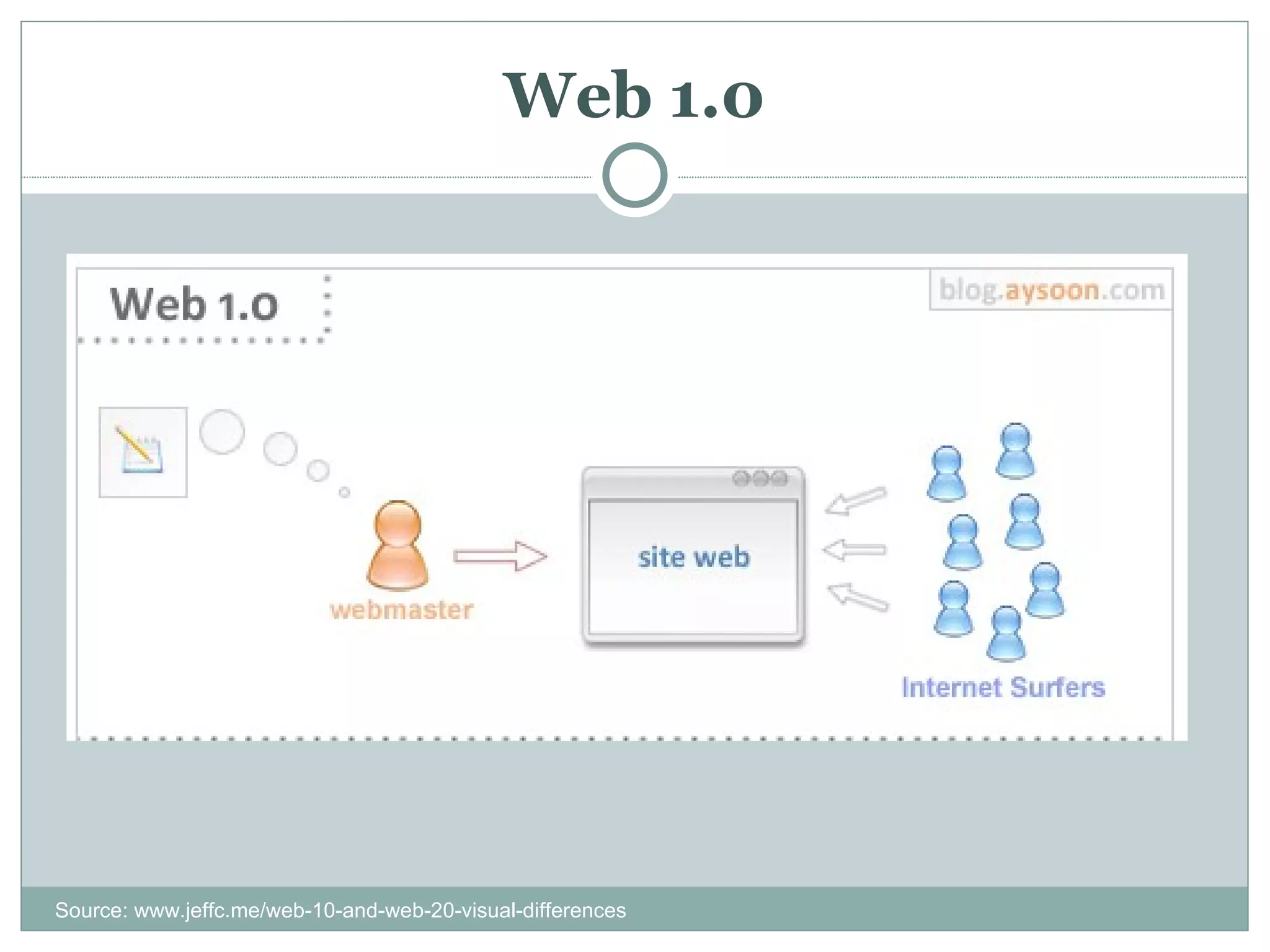 Web 1.0 Source: www.jeffc.me/web-10-and-web-20-visual-differences 