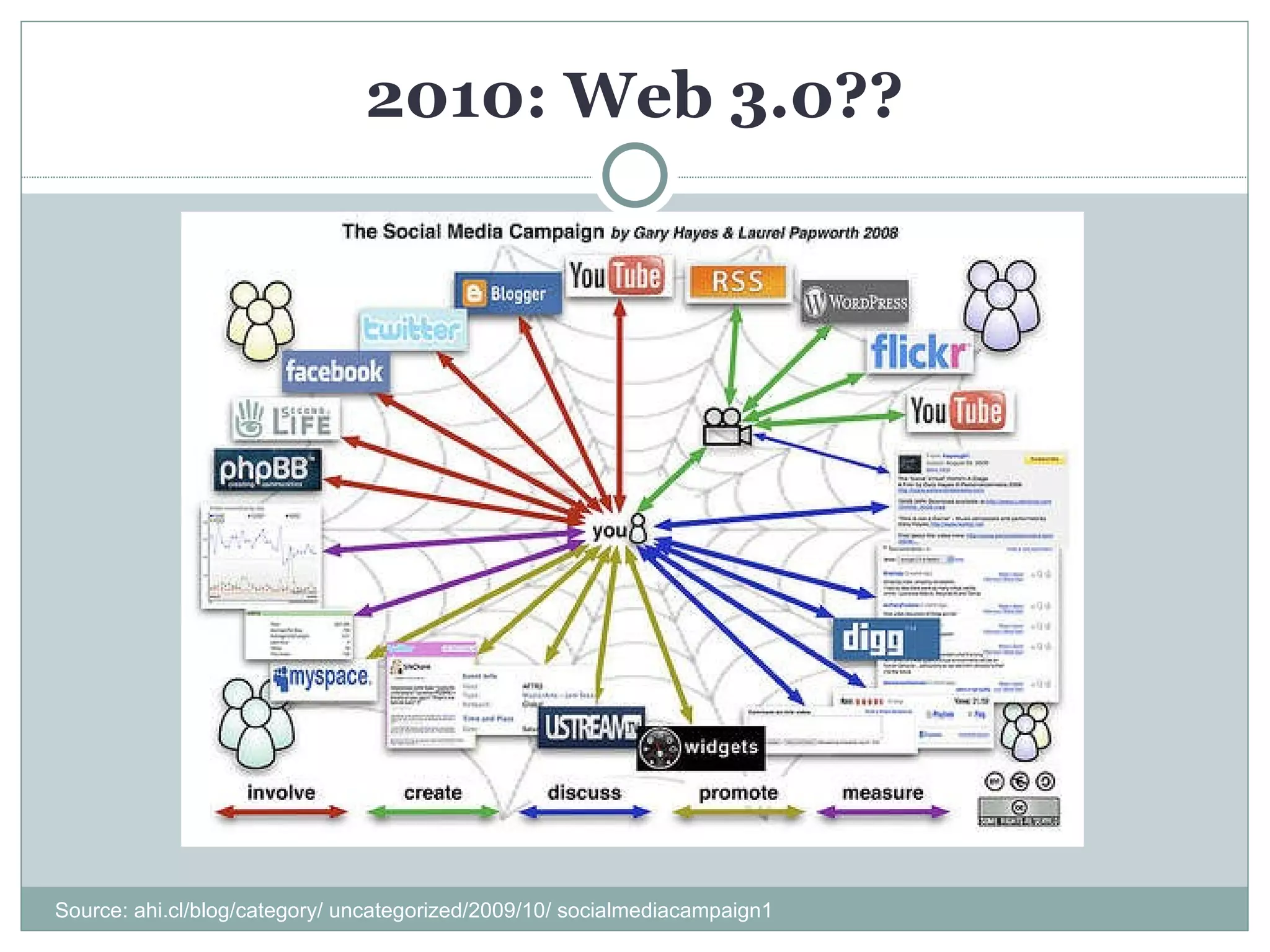 2010: Web 3.0?? Source: ahi.cl/blog/category/ uncategorized/2009/10/ socialmediacampaign1 