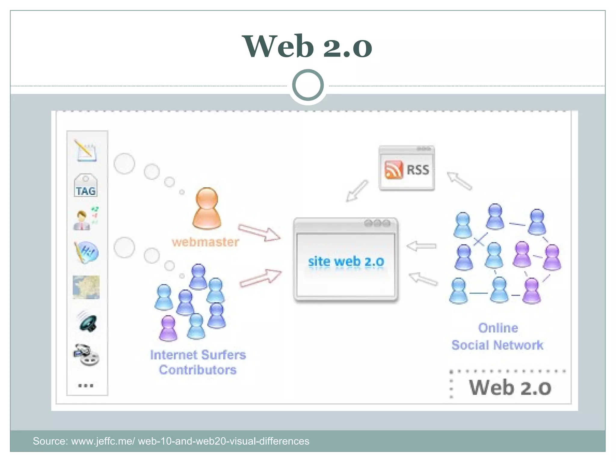 Web 2.0 Source: www.jeffc.me/ web-10-and-web20-visual-differences 