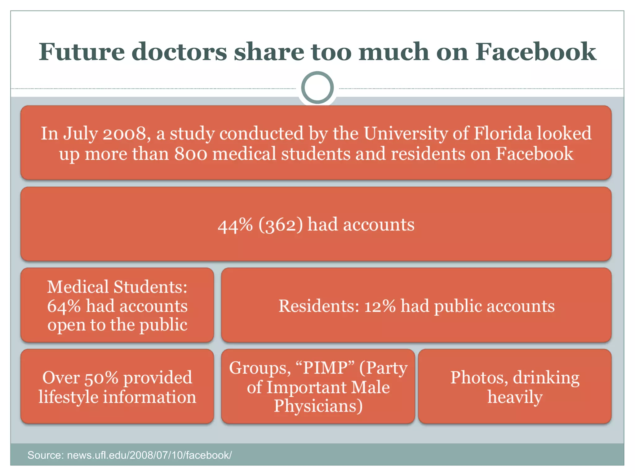 Future doctors share too much on Facebook Source: news.ufl.edu/2008/07/10/facebook/ 