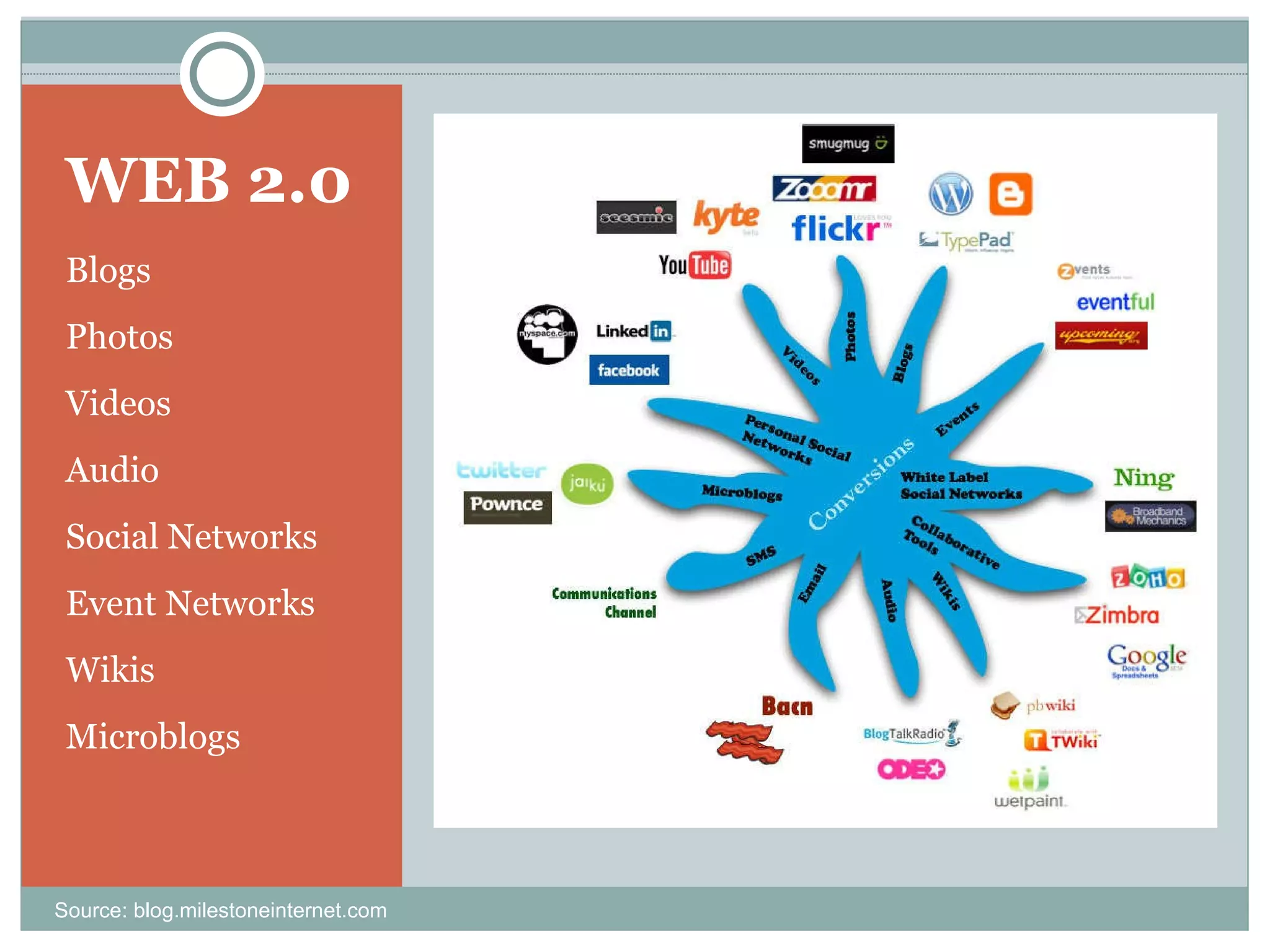 WEB 2.0 Blogs Photos Videos Audio Social Networks Event Networks Wikis Microblogs Source: blog.milestoneinternet.com 