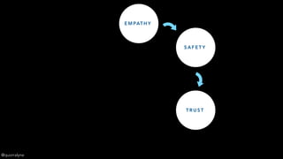 E M PAT H Y
S A F E T Y
T R U S T
@quorralyne
 