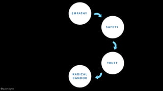 E M PAT H Y
S A F E T Y
T R U S T
R A D I C A L  
C A N D O R
@quorralyne
 