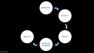 E M PAT H Y
S A F E T Y
T R U S T
R A D I C A L  
C A N D O R
A B I L I T Y
@quorralyne
 