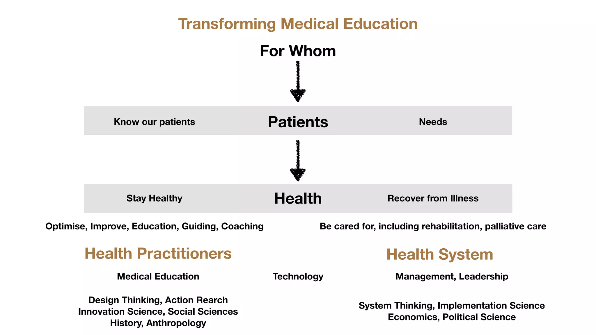 Transforming Medical Education
For Whom
Patients Needs
Know our patients
Health
Stay Healthy Recover from Illness
Be cared for, including rehabilitation, palliative care
Optimise, Improve, Education, Guiding, Coaching
Health Practitioners Health System
Medical Education Technology
System Thinking, Implementation Science
Economics, Political Science
Design Thinking, Action Rearch
Innovation Science, Social Sciences
History, Anthropology
Management, Leadership