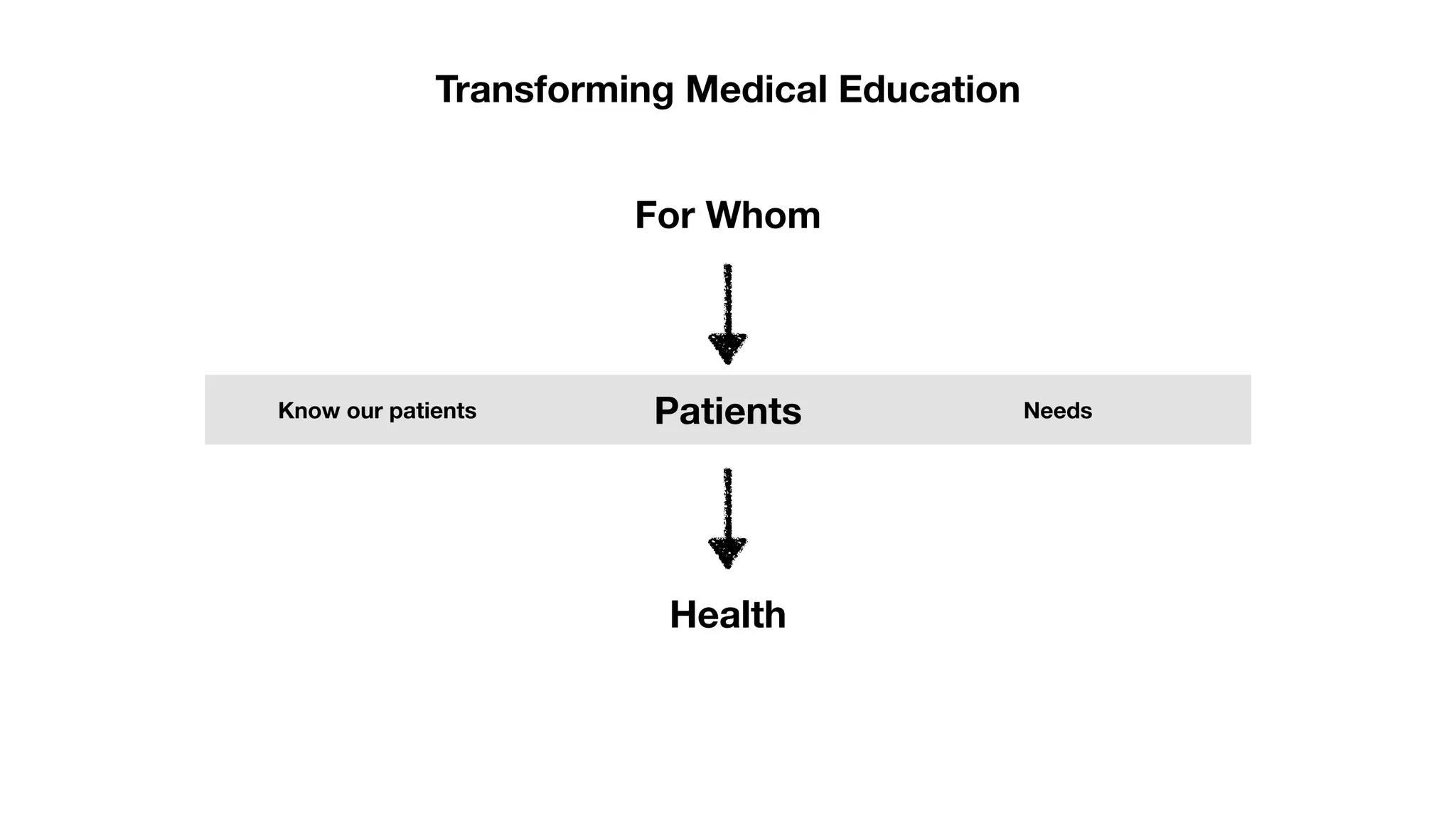 Transforming Medical Education
For Whom
Patients Needs
Know our patients
Health