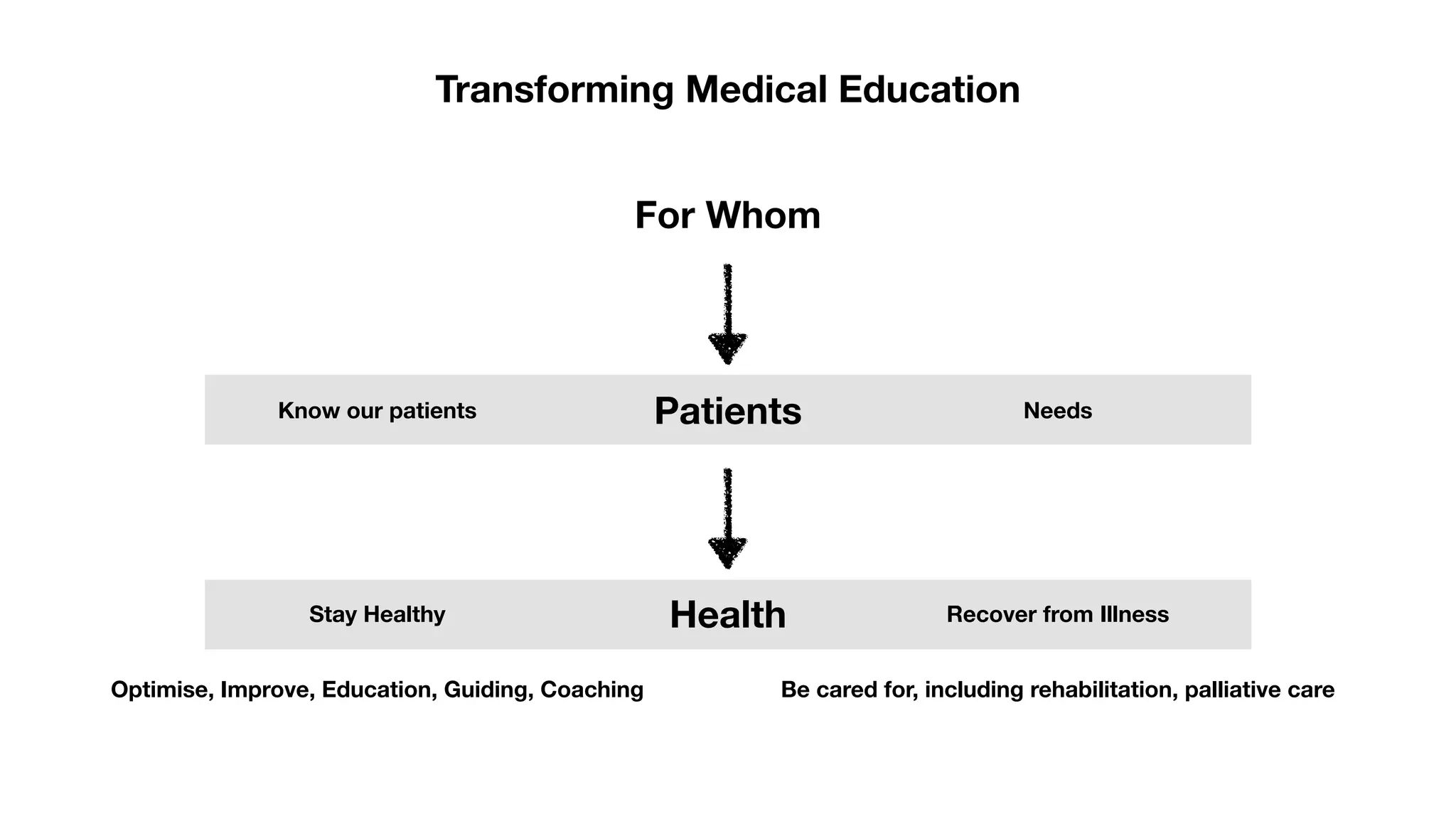 Transforming Medical Education
For Whom
Patients Needs
Know our patients
Health
Stay Healthy Recover from Illness
Be cared for, including rehabilitation, palliative care
Optimise, Improve, Education, Guiding, Coaching