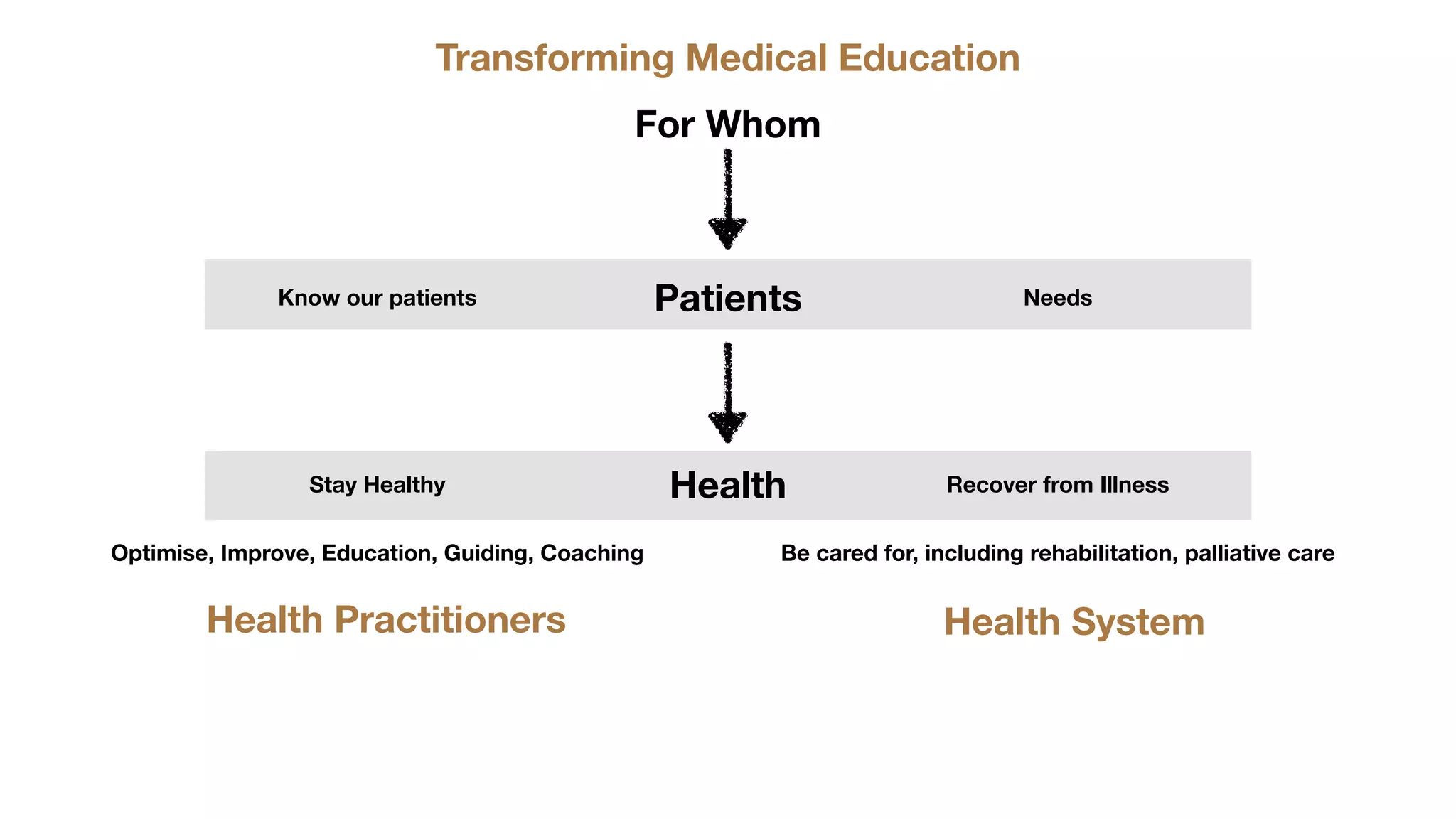 Transforming Medical Education
For Whom
Patients Needs
Know our patients
Health
Stay Healthy Recover from Illness
Be cared for, including rehabilitation, palliative care
Optimise, Improve, Education, Guiding, Coaching
Health Practitioners Health System