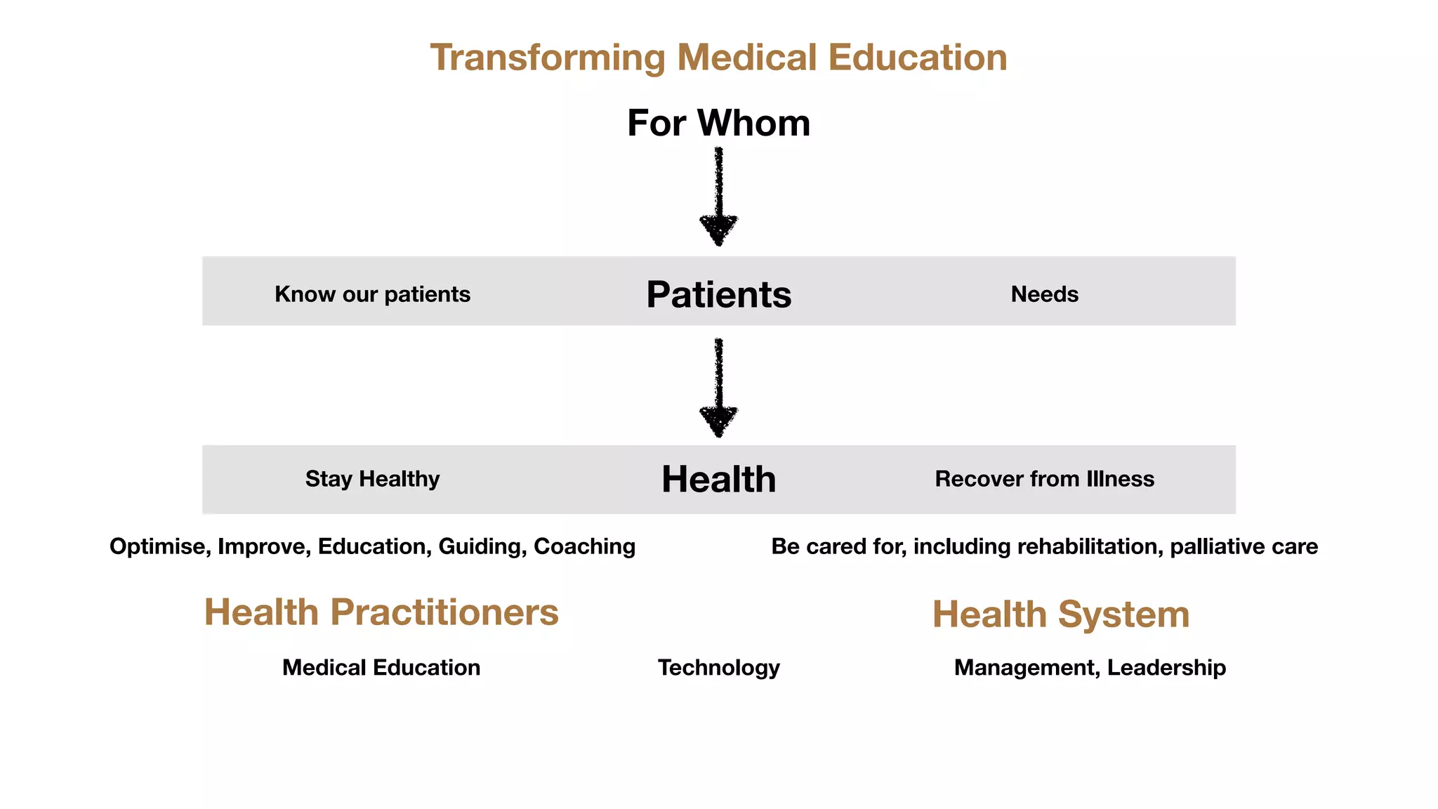 Transforming Medical Education
For Whom
Patients Needs
Know our patients
Health
Stay Healthy Recover from Illness
Be cared for, including rehabilitation, palliative care
Optimise, Improve, Education, Guiding, Coaching
Health Practitioners Health System
Medical Education Technology Management, Leadership