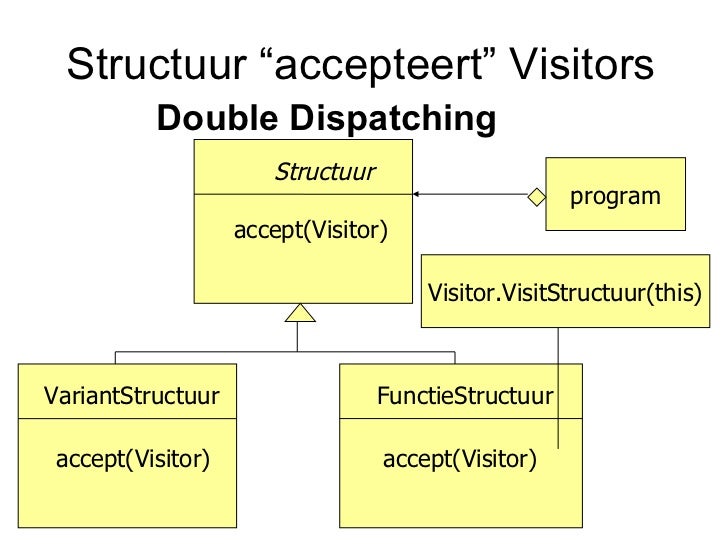 Visitor Pattern In Scala | the visitor pattern Visitor Pattern In Scala | the visitor pattern