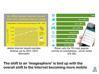 Mobile Internet should overtake      Phone calls the 7th most popular
    desktop use by 2014 /2015       activity on smartphones...social media
            (Microsoft)                             2nd (02)



The shift to an ‘imagesphere’ is tied up with the
overall shift to the Internet becoming more mobile
 