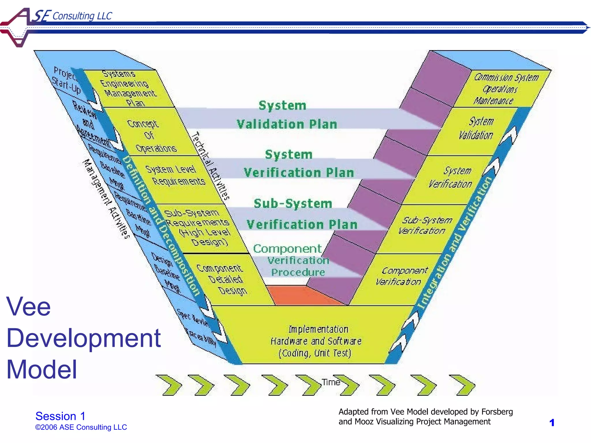 Vee
Development
Model
                             Adapted from Vee Model developed by Forsberg
  Session 1
  ©2006 ASE Consulting LLC
                             and Mooz Visualizing Project Management        1
 