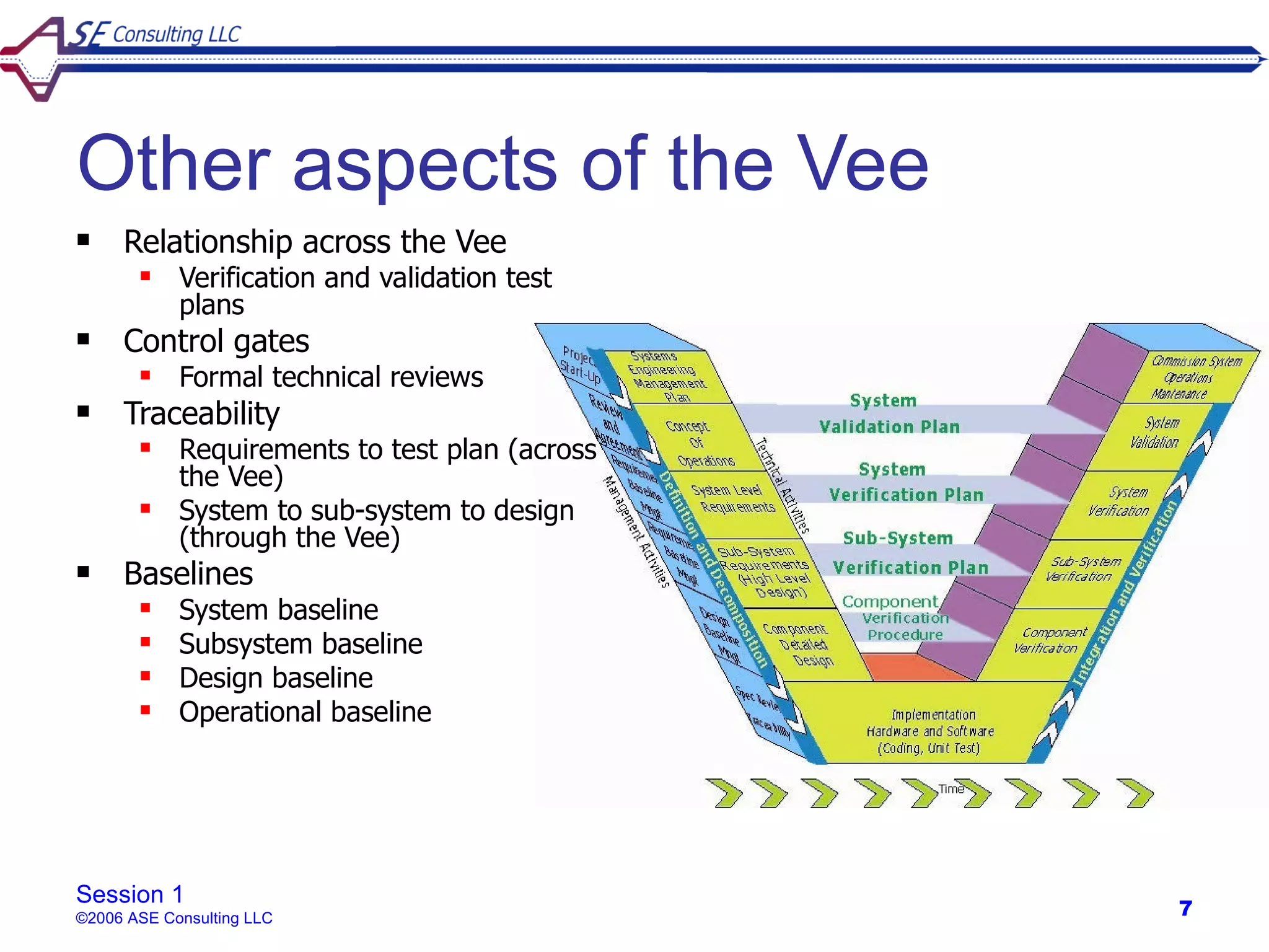Other aspects of the Vee
    Relationship across the Vee
           Verification and validation test
            plans
    Control gates
           Formal technical reviews
    Traceability
           Requirements to test plan (across
            the Vee)
           System to sub-system to design
            (through the Vee)
    Baselines
           System baseline
           Subsystem baseline
           Design baseline
           Operational baseline




Session 1
©2006 ASE Consulting LLC                        7
 