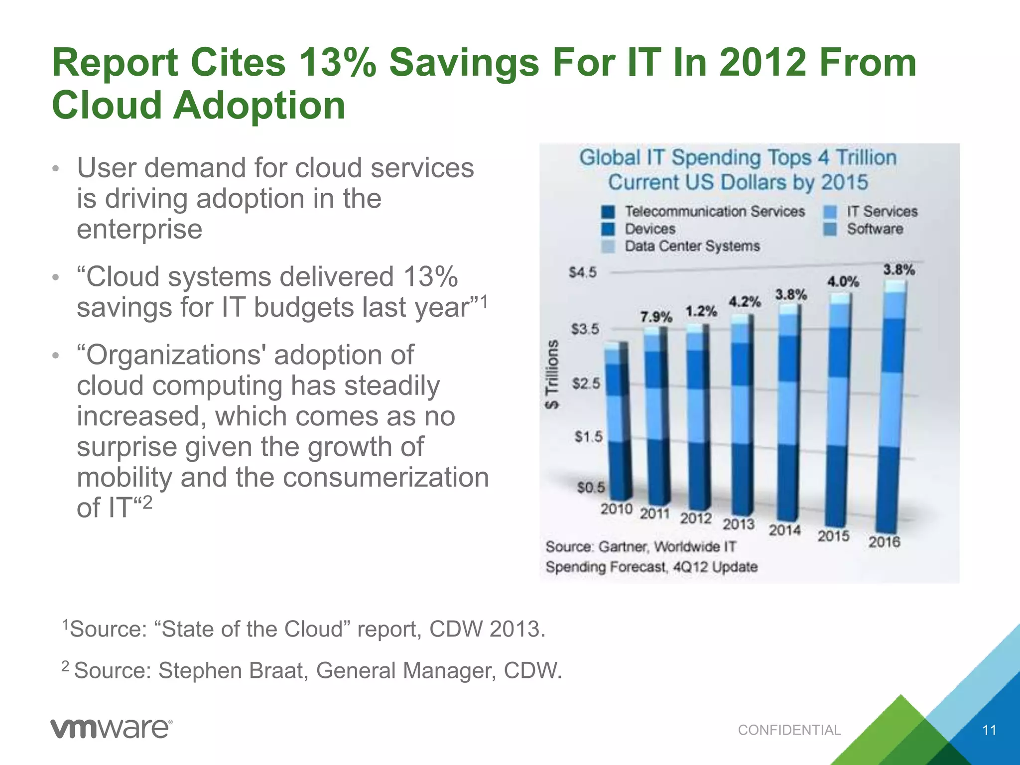 Report Cites 13% Savings For IT In 2012 From
Cloud Adoption
• User demand for cloud services
is driving adoption in the
enterprise
• “Cloud systems delivered 13%
savings for IT budgets last year”1
• “Organizations' adoption of
cloud computing has steadily
increased, which comes as no
surprise given the growth of
mobility and the consumerization
of IT“2
CONFIDENTIAL 11
1Source: “State of the Cloud” report, CDW 2013.
2 Source: Stephen Braat, General Manager, CDW.
 