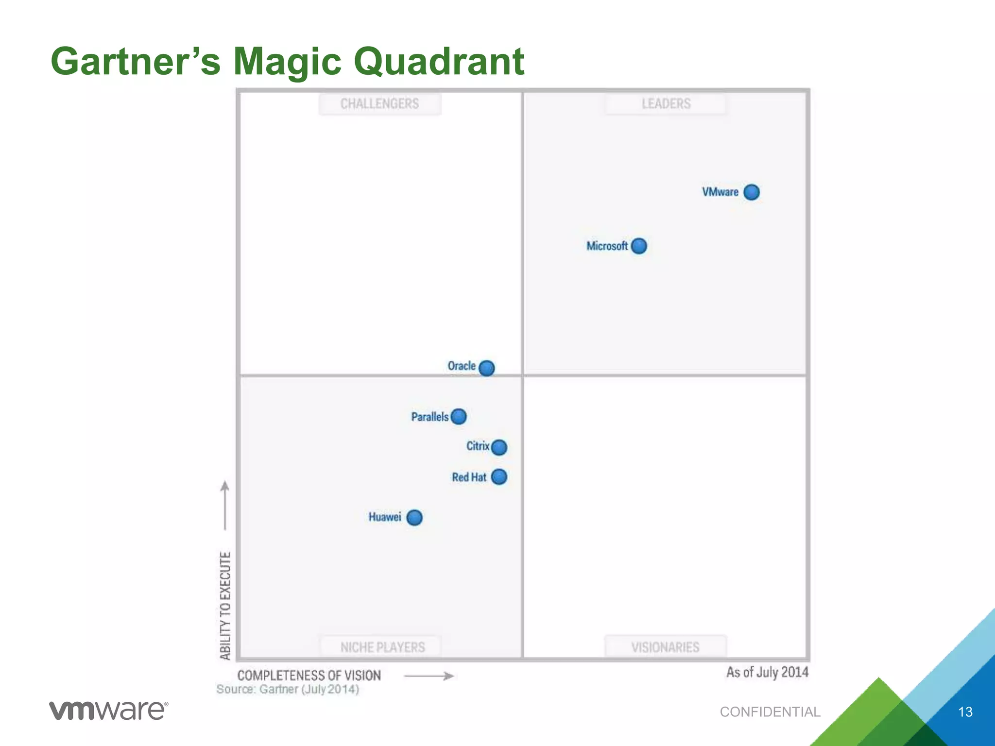Gartner’s Magic Quadrant
CONFIDENTIAL 13
 