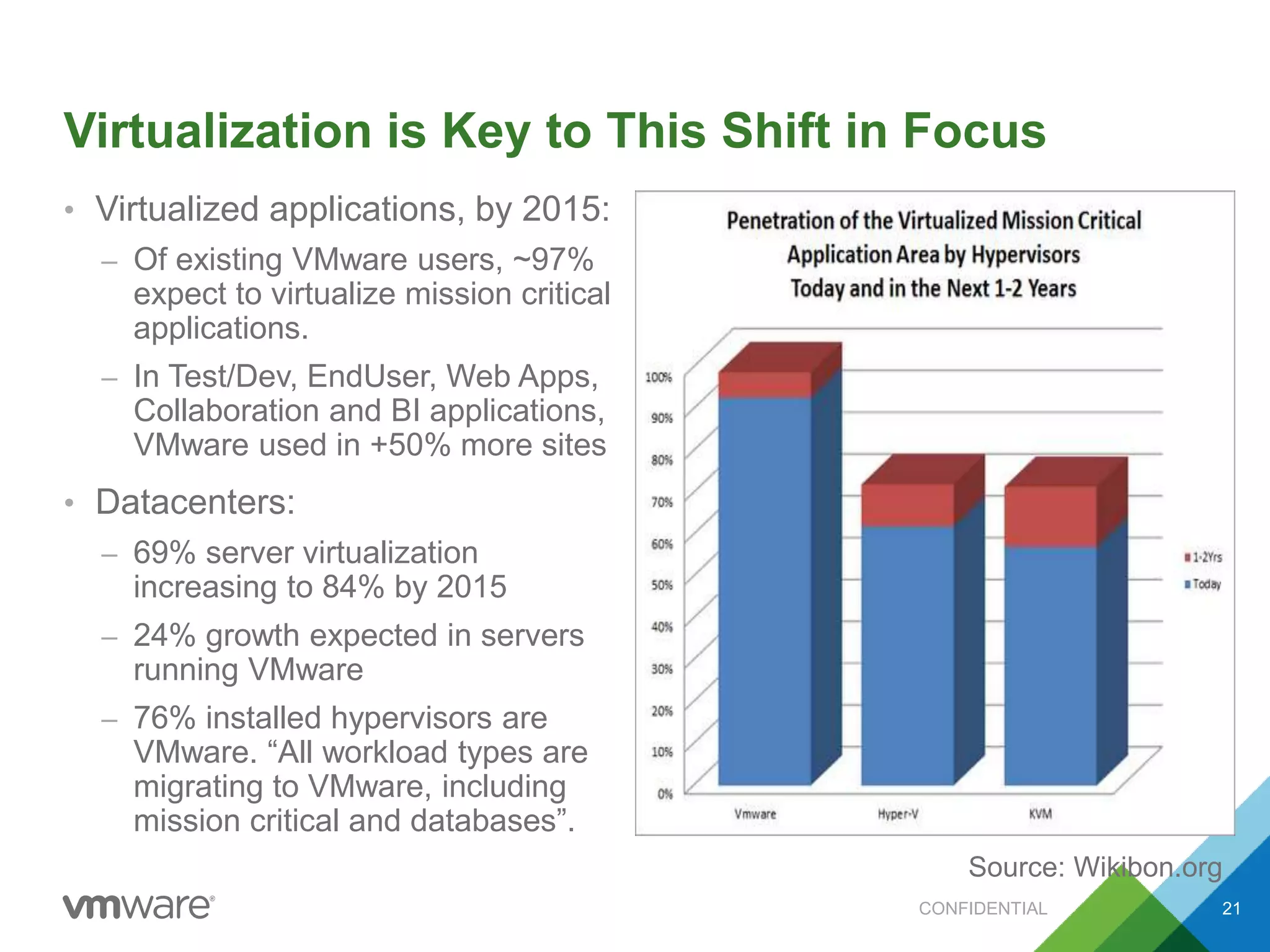 Virtualization is Key to This Shift in Focus
• Virtualized applications, by 2015:
– Of existing VMware users, ~97%
expect to virtualize mission critical
applications.
– In Test/Dev, EndUser, Web Apps,
Collaboration and BI applications,
VMware used in +50% more sites
• Datacenters:
– 69% server virtualization
increasing to 84% by 2015
– 24% growth expected in servers
running VMware
– 76% installed hypervisors are
VMware. “All workload types are
migrating to VMware, including
mission critical and databases”.
CONFIDENTIAL 21
Source: Wikibon.org
 