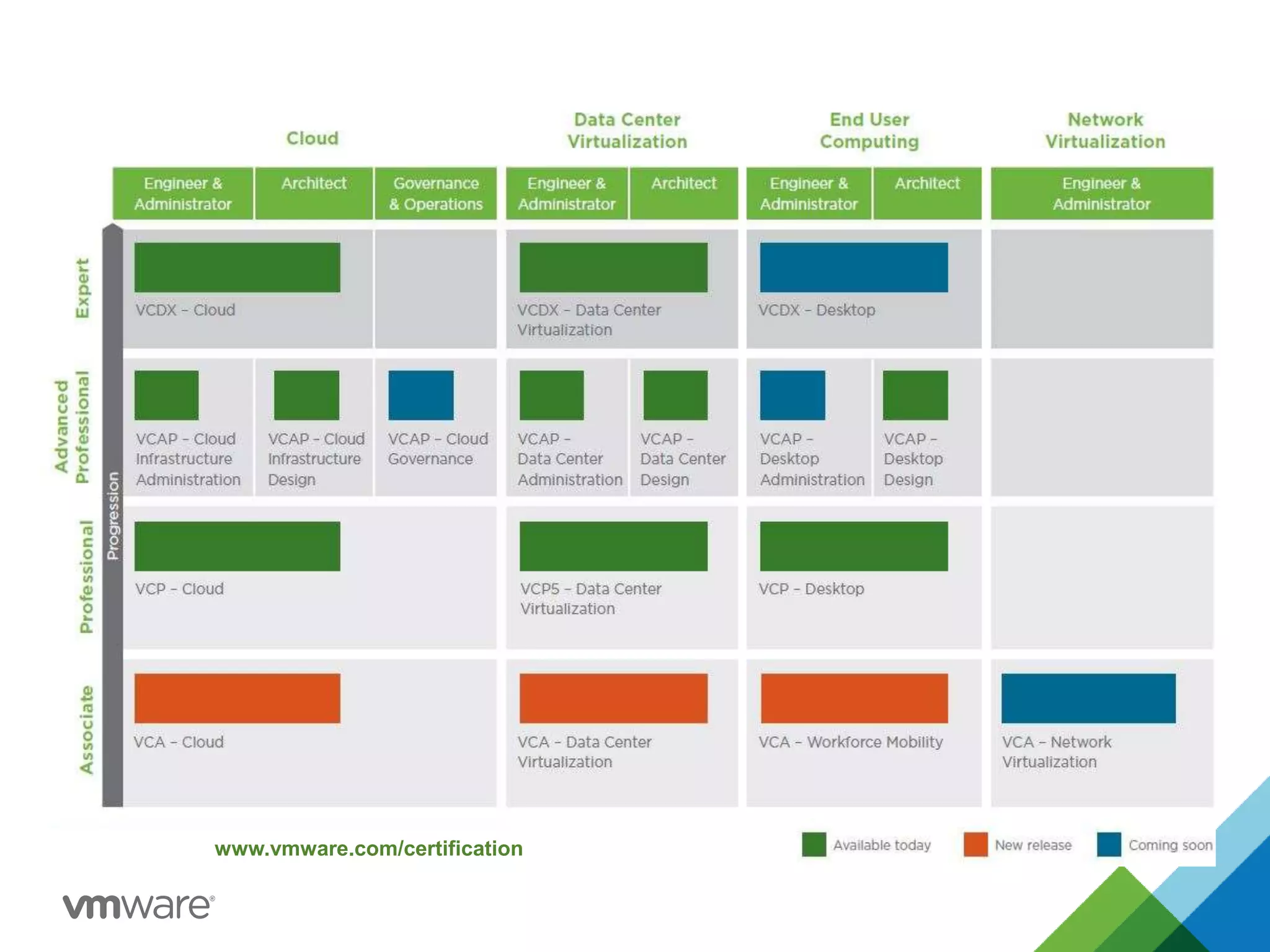 VMware Role-Based Certification
www.vmware.com/certification
 