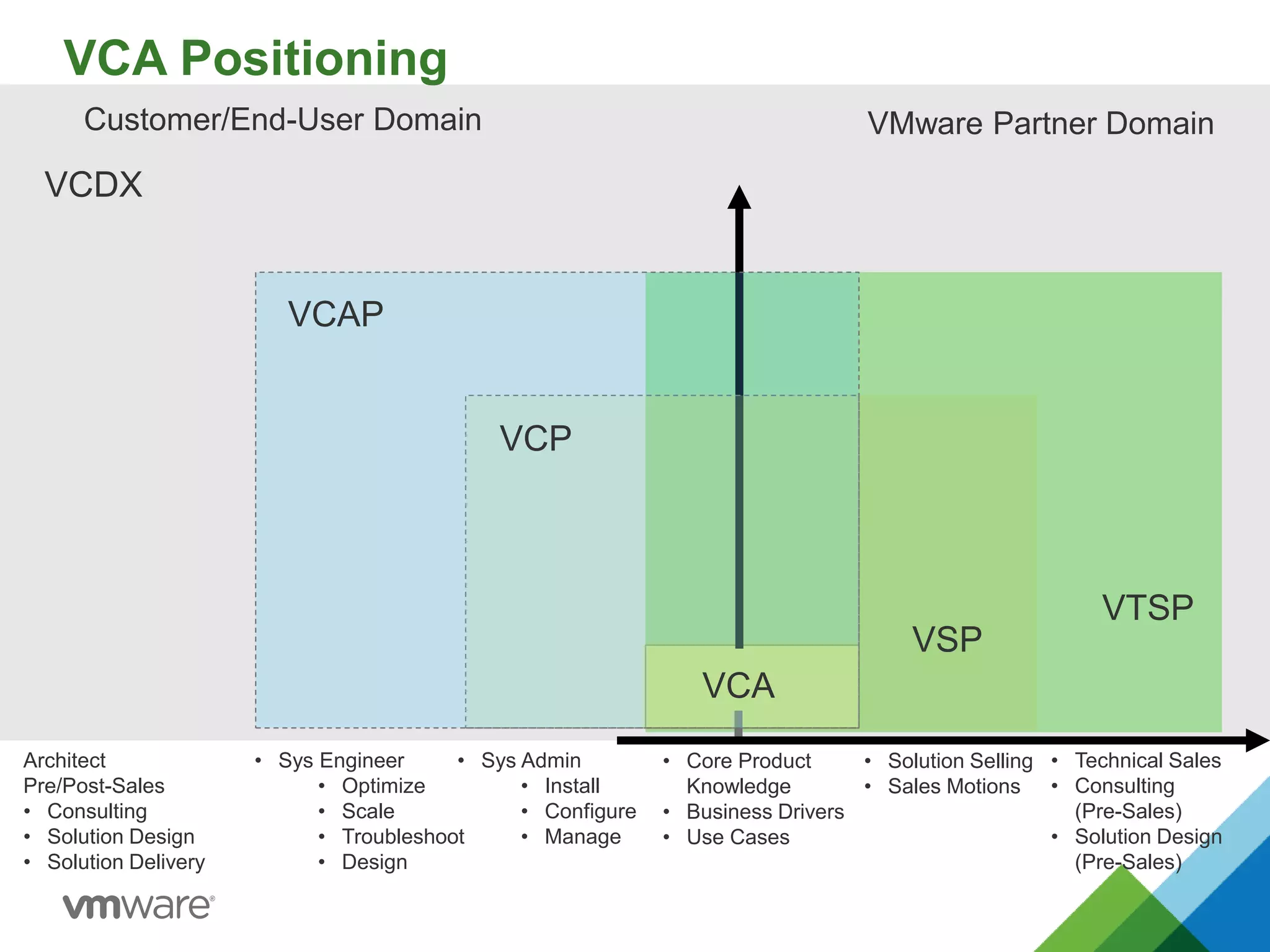 VCA Positioning
• Core Product
Knowledge
• Business Drivers
• Use Cases
VSP
• Solution Selling
• Sales Motions
• Technical Sales
• Consulting
(Pre-Sales)
• Solution Design
(Pre-Sales)
VTSP
• Sys Admin
• Install
• Configure
• Manage
VCAP
VCP
VCA
VCDX
• Sys Engineer
• Optimize
• Scale
• Troubleshoot
• Design
Architect
Pre/Post-Sales
• Consulting
• Solution Design
• Solution Delivery
Customer/End-User Domain VMware Partner Domain
 