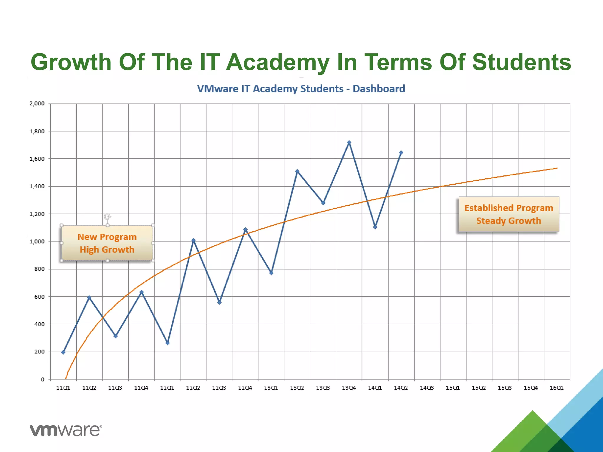 Growth Of The IT Academy In Terms Of Students
 