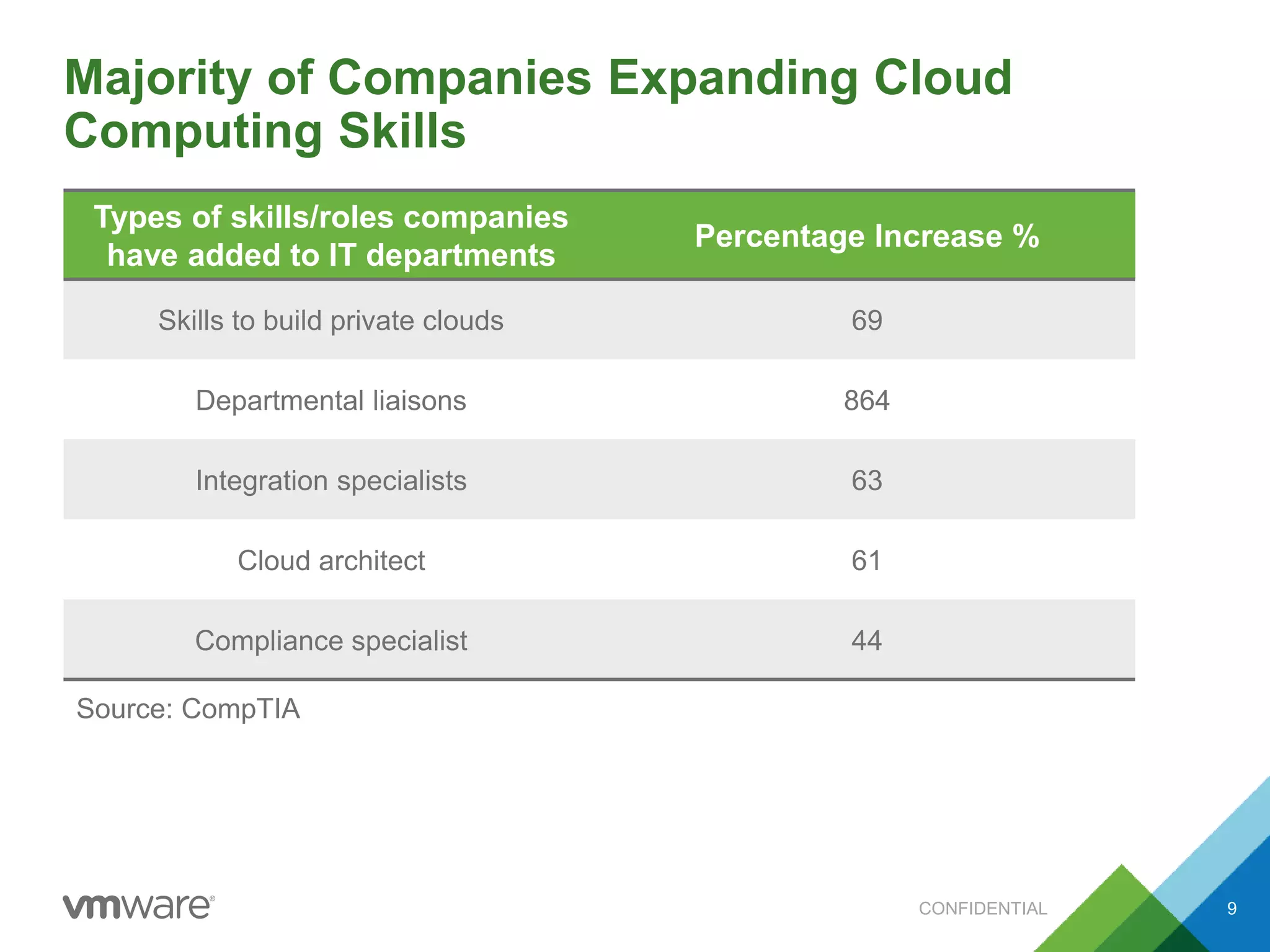 Majority of Companies Expanding Cloud
Computing Skills
Types of skills/roles companies
have added to IT departments
Percentage Increase %
Skills to build private clouds 69
Departmental liaisons 864
Integration specialists 63
Cloud architect 61
Compliance specialist 44
CONFIDENTIAL 9
Source: CompTIA
 