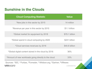 Sunshine in the Clouds
Cloud Computing Statistic Value
1New jobs in this sector by 2015 14 million
1Revenue per year in this sector by 2015 $1.1 trillion
2Global market for equipment by 2018 $79.1 billion
3Global spend in cloud computing by 2020 $241 billion
4Cloud services revenues by 2016 $40.8 billion
5Global digital content stored in the cloud by 2016 36%
6Amount of new workloads going directly to the cloud 33%
CONFIDENTIAL 10
Sources: 1IDC, 2 Forbes, 3Forrester, 4 Wikibon.org, 5Gartner, 6VMware
 