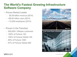 The World’s Fastest Growing Infrastructure
Software Company
• Proven Market Leader
– $5.59 billion revenue (2014)
– >$6.64 billion cash (2014)
– ~14,300 employees (2013)
• Proven in the Trenches
– 500,000+ VMware customers
– 100% of Fortune 100
– 100% of Fortune Global 100
– 99% of Fortune 1000
– 97% of Fortune Global 500
CONFIDENTIAL 12
 