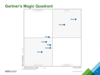 Gartner’s Magic Quadrant
CONFIDENTIAL 13
 