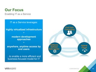 Our Focus
CONFIDENTIAL 20
Enabling IT as a Service
IT as a Service leverages:
highly virtualized infrastructure
*
modern development
approaches
*
anywhere, anytime access by
end users
…to enable a more efficient and
business-focused model for IT
 