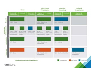 VMware Role-Based Certification
www.vmware.com/certification
 
