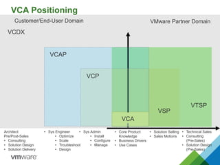 VCA Positioning
• Core Product
Knowledge
• Business Drivers
• Use Cases
VSP
• Solution Selling
• Sales Motions
• Technical Sales
• Consulting
(Pre-Sales)
• Solution Design
(Pre-Sales)
VTSP
• Sys Admin
• Install
• Configure
• Manage
VCAP
VCP
VCA
VCDX
• Sys Engineer
• Optimize
• Scale
• Troubleshoot
• Design
Architect
Pre/Post-Sales
• Consulting
• Solution Design
• Solution Delivery
Customer/End-User Domain VMware Partner Domain
 